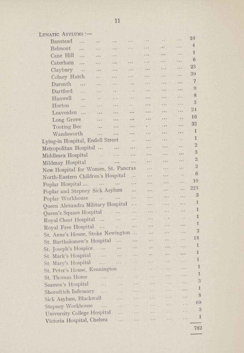 11 Lunatic Asylums :— Banstead 10 Belmont 4 Cane Hill 1 Caterham 6 Claybury 23 Colney Hatch 39 Darenth 7 Dartford 9 Hanwell 8 Horton 3 Leavesden 24 Long Grove 16 Tooting Bee 32 Wandsworth 1 Lying-in Hospital, Endell Street 1 Metropolitan Hospital 2 Middlesex Hospital 3 Mildmay Hospital 2 New Hospital for Women, St. Pancras 2 North-Eastern Children's Hospital 6 Poplar Hospital 10 Poplar and Stepney Sick Asylum 223 Poplar Workhouse 3 Queen Alexandra Military Hospital 1 Queen's Square Hospital 1 Royal Chest Hospital 1 Royal Free Hospital 1 St. Anne's House, Stoke Newington 2 St. Bartholomew's Hospital 18 St. Joseph's Hospice 1 St. Mark's Hospital 1 St. Mary's Hospital 1 St. Peter's House, Kennington 1 St. Thomas Home 1 Seamen's Hospital 3 Shoreditch Infirmary 1 Sick Asylum, Blackwall 8 Stepney Workhouse 69 University College Hospital 3 Victoria Hospital, Chelsea 1 782