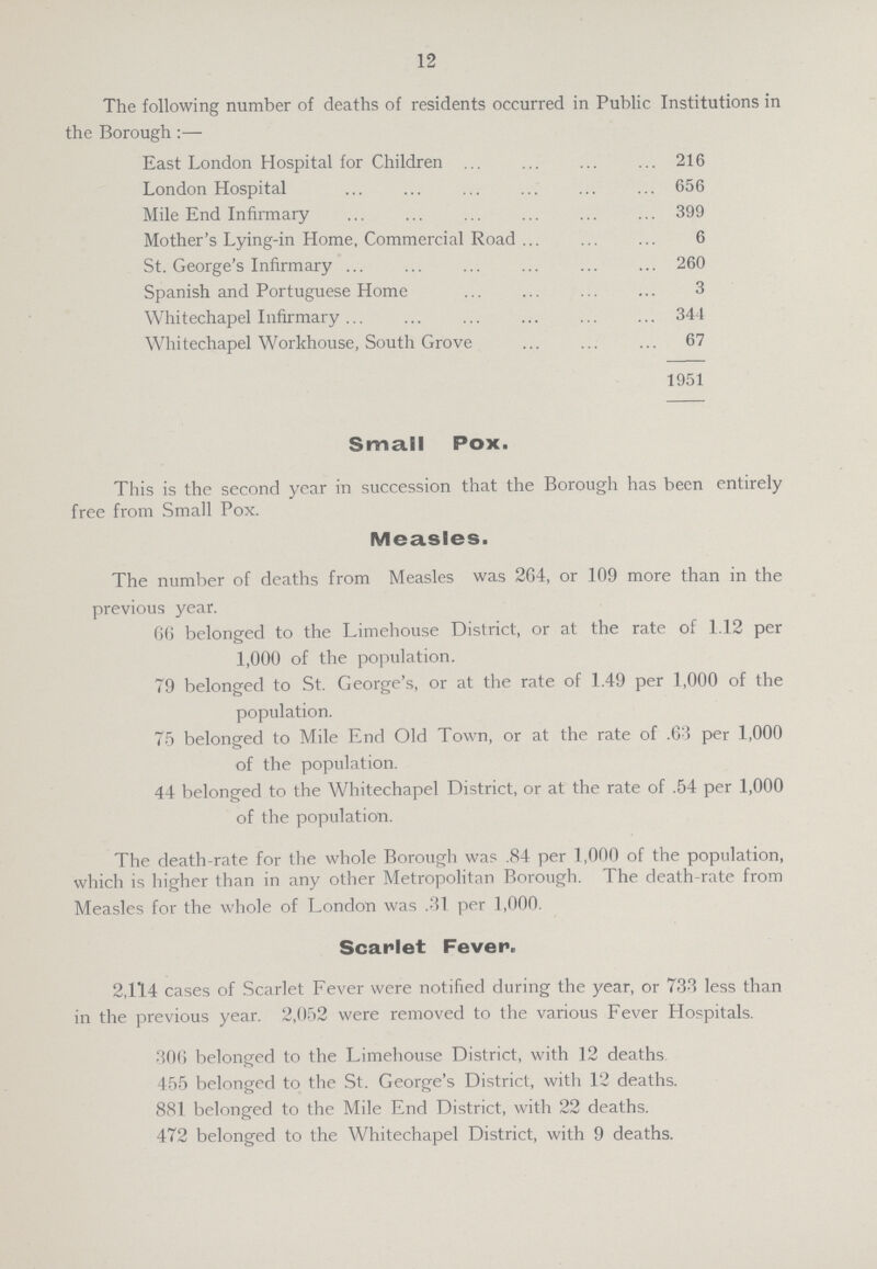 12 The following number of deaths of residents occurred in Public Institutions in the Borough:— East London Hospital for Children 216 London Hospital 656 Mile End Infirmary 399 Mother's Lying-in Home, Commercial Road 6 St. George's Infirmary 260 Spanish and Portuguese Home 3 Whitechapel Infirmary 344 Whitechapel Workhouse, South Grove 67 1951 Small Pox. This is the second year in succession that the Borough has been entirely free from Small Pox. Measles. The number of deaths from Measles was 2G4, or 109 more than in the previous year. 66 belonged to the Limehouse District, or at the rate of 1.12 per 1,000 of the population. 79 belonged to St. George's, or at the rate of 1.49 per 1,000 of the population. 75 belonged to Mile End Old Town, or at the rate of .63 per 1,000 of the population. 44 belonged to the Whitechapel District, or at the rate of .54 per 1,000 of the population. The death-rate for the whole Borough was .84 per 1,000 of the population, which is higher than in any other Metropolitan Borough. The death-rate from Measles for the whole of London was .31 per 1,000. Scarlet Fever. 2,114 cases of Scarlet Fever were notified during the year, or 733 less than in the previous year. 2,052 were removed to the various Fever Hospitals. 306 belonged to the Limehouse District, with 12 deaths 455 belonged to the St. George's District, with 12 deaths. 881 belonged to the Mile End District, with 22 deaths. 472 belonged to the Whitechapel District, with 9 deaths.