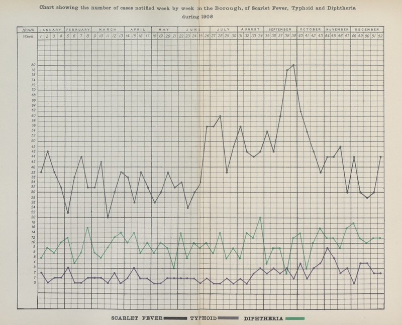 Chart showing the number of cases notified week by week in the Borough, of Scarlet Fever, Typhoid and Diphtheria during 1908
