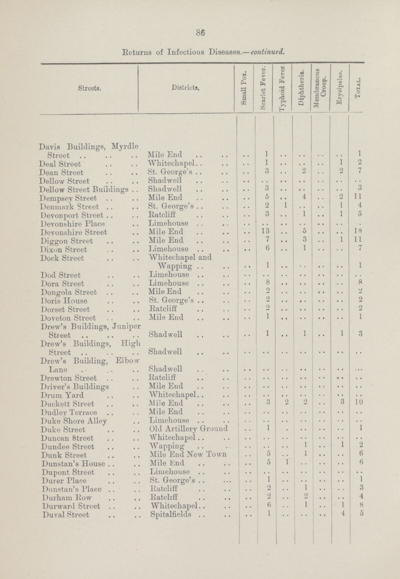 86 Returns of Infectious Diseases.—continued. Streets. Districts. Small Pox. Scarlet Fever. Typhoid Fever, Diphtheria. Membranous Croup. Erysipelas. Total. Davis Buildings, Myrdle Street Mile End .. 1 .. .. .. .. 1 Deal Street Whitechapel .. 1 .. .. .. 1 2 Dean Street St. George's .. 3 .. 2 .. 2 7 Dellow Street Shadwell .. .. .. .. .. .. .. Dellow Street Buildings Shadwell .. 3 .. .. .. .. 3 Dempsey Street Mile End .. 5 .. 4 .. 2 11 Denmark Street St. George's .. 2 1 .. .. 1 4 Devonport Street Ratcliff .. 3 .. 1 .. 1 5 Devonshire Place Limehouse .. .. .. .. .. .. .. Devonshire Street Mile End .. 13 .. 5 .. .. 18 Diggon Street Mile End .. 7 .. 3 .. 1 11 Dixon Street Limehouse .. 6 .. 1 .. .. 7 Dock Street Whitechapel and Wapping .. 1 .. .. .. .. 1 Dod Street Limehouse .. .. .. .. .. .. .. Dora Street Limehouse .. 8 .. .. .. .. 8 Dongola Street Mile End .. 2 .. .. .. .. 2 Doris House St. George's .. 2 .. .. .. .. 2 Dorset Street Ratcliff .. 2 .. .. .. .. 2 Doveton Street Mile End .. 1 .. .. .. .. 1 Drew's Buildings, Juniper Street Shadwell .. 1 .. 1 .. 1 3 Drew's Buildings, High Street .. .. .. .. .. .. .. Drew's Building, Elbow Lane Shadwell .. .. .. .. .. .. .. Drewton Street Ratcliff .. .. .. .. .. .. .. Driver's Buildings Mile End .. .. .. .. .. .. .. Drum Yard Whitechapel .. .. .. .. .. .. .. Duckett Street Mile End .. 3 2 2 .. 3 10 Dudley Terrace Mile End .. .. .. .. .. .. .. Duke Shore Alley Limehouse .. .. .. .. .. .. .. Duke Street Old Artillery Ground .. 1 .. .. .. .. 1 Duncan 8treet Whitechapel .. .. .. .. .. .. .. Dundee Street Wapping .. .. .. 1 .. .. 2 Dunk Street Mile End New Town .. 5 .. 1 .. .. 6 Dunstan's House Mile End .. 5 1 .. .. .. 6 Dupont Street Limehouse .. .. .. .. .. .. .. Durer Place St. George's .. 1 .. .. .. .. 1 Dunstan's Place Ratcliff .. 2 .. 1 .. .. 3 Durham Row Ratcliff .. 2 .. 2 .. .. 4 Durward Street Whitechapel .. 6 .. 1 .. 1 8 Duval Street Spitalfields .. 1 .. .. .. 4 5
