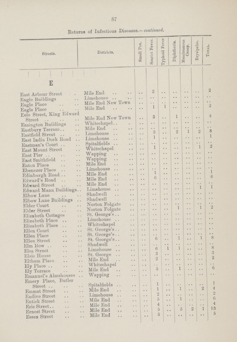 87 Returns of Infectious Diseases.— continued. Streets. Districts. Small Pox. Scarlet Fever. Typhoid Fever Diphtheria. Membranous Croup. Erysipelas. Total. E East Arbour Street Mile End .. 2 .. .. .. .. 2 Eagle Buildings Limehouse .. .. .. .. .. .. .. Eagle Place Mile End New Town .. .. .. .. .. .. .. Eagle Place Mile End • • 1 1 .. .. .. 2 Eele Street, King Edward Street Mile End New Town .. 3 .. 1 .. .. 4 Easington Buildings Whitechapel .. .. .. .. .. .. .. Eastbury Terrace Mile End .. .. .. .. .. .... .. Eastfield Street Limehouse .. 3 .. .. .. 2 8 East India Dock Road Limehouse .. 1 .. .. .. .. 1 Eastman's Court Spitalfields .. .. .. .. .. .. .. East Mount Street Whitechapel .. 1 .. .. .. .. .. East Pier Wapping .. .. .. .. .. .. .. East Smithfield Wapping .. .. .. .. .. .. .. Eaton Place Mile End .. .. .. .. .. .. .. Ebenezer Place Limehouse .. .. .. .. .. .. .. Edinburgh Road Mile End .. 1 .. .. .. .. 1 Edward's Road Mile End .. 6 .. .. .. .. 6 Edward Street Mile End .. .. .. .. .. .. .. Edward Mann Buildings Limehouse .. .. .. .. .. 1 1 Elbow Lane Shadwell .. .. .. .. .. .. .. Elbow Lane Buildings Shadwell .. .. .. .. .. .. .. Elder Court Norton Folgate .. .. .. .. .. .. .. Elder Street Norton Folgate .. .. .. 1 .. 1 2 Elizabeth Cottages St. George's .. .. .. .. .. .. .. Elizabeth Place Limehouse .. .. .. .. .. .. .. Elizabeth Place Whitechapel .. .. .. .. .. .. .. Ellen Court St. George's .. .. .. .. .. .. .. Ellen Place St. George's .. .. .. .. .. .. .. Ellen Street St. George's .. 6 .. 1 .. 1 8 Elm Row Shadwell .. .. .. .. .. .. .. Elsa Street Limehouse .. 6 1 1 .. .. 8 Elsie House St. George .. 3 .. .. .. .. 3 Eltham Place Mile End .. 2 .. .. .. .. 2 Ely Place Whitechapel .. .. .. .. .. .. .. Ely Terrace Mile End .. 5 .. 1 .. .. 6 Emanuel's Almshouses Wapping .. .. .. .. .. .. .. Emery Place, Butler Street Spitalfields .. 1 .. .. .. .. 1 Emmot Street Mile End .. 1 .. 1 .. 2 4 Endive Street Limehouse .. 2 .. .. .. .. 2 Enticlr Street Mile End .. 5 .. .. .. .. 6 Eric Street Mile End .. 4 .. .. .. .. 4 Ernest Street Mile End .. 5 .. 5 2 1 13 Essex Street Mile End .. 5 .. .. .. .. 5