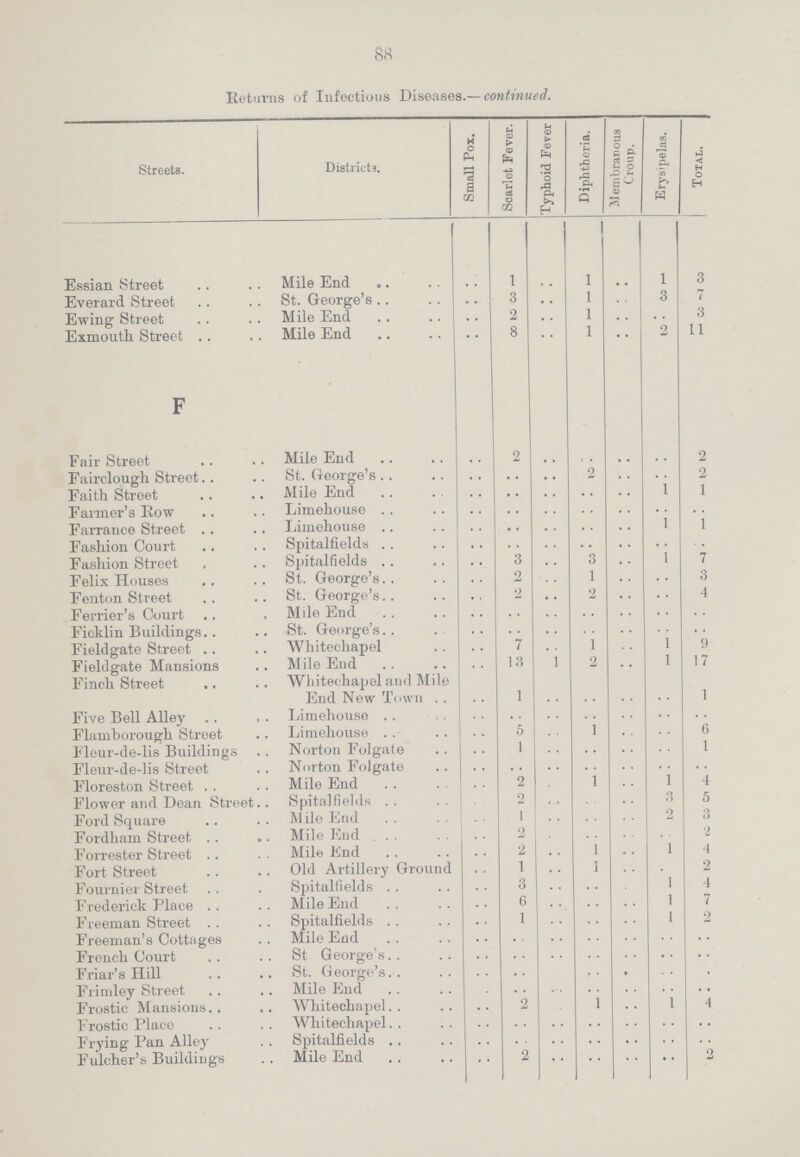 88 Returns of Infectious Diseases.— continued. Streets. Districts. Small Pox. Scarlet Fever. Typhoid Fever Diphtheria. Membranous Croup. Erysipelas. Total. Essian Street Mile End .. 1 .. 1 .. 1 3 Everard Street St. George's .. 3 .. 1 .. 3 7 Ewing Street Mile End .. 2 .. 1 .. .. 3 Exmouth Street Mile End .. 8 .. 1 .. 2 11 F Fair Street Mile End .. 2 .. .. .. .. 2 Fairclough Street St. George's .. .. .. 2 .. .. 2 Faith Street Mile End .. .. .. .. .. .. 1 Farmer's Row Limehouse .. .. .. .. .. .. .. Farrance Street Limehouse .. .. .. .. .. .. 1 Fashion Court Spitalfields .. .. .. .. .. .. .. Fashion Street Spitalfields .. 3 .. 3 .. .. 7 Felix Houses St. George's .. 2 .. 1 .. .. 3 Fenton Street St. George's .. 2 .. 2 .. .. 4 Ferrier's Court Mile End • • .. .. .. .. .. .. Ficklin Buildings St. George's .. .. .. .. .. .. .. Field gate Street Whitechapel .. 7 .. 1 .. 1 9 Fieldgate Mansions Mile End .. 13 1 2 .. 1 17 Finch Street Whitechapel and Mile End New Town .. 1 .. .. .. .. 1 Five Bell Alley Limehouse .. .. .. .. .. .. .. Flamborough Street Limehouse .. 5 .. 1 .. .. 6 Fleur-de-lis Buildings Norton Folgale .. 1 .. .. .. .. 1 Fleur-de-lis Street Norton Folgate .. .. .. .. .. .. .. Floreston Street Mile End .. 2 .. 1 .. 1 4 Flower and Dean Street Spitalfields .. 2 .. .. .. 3 5 Ford Square Mile End .. 1 .. .. .. 2 3 Fordham Street Mile End .. 2 .. .. .. .. 2 Forrester Street Mile End .. 2 .. 1 .. 1 4 Fort Street Old Artillery Ground .. 1 .. 1 .. .. 2 Fournier Street Spitalfields .. 3 .. .. .. 1 4 Frederick Place Mile End .. 6 .. .. .. .. 7 Freeman Street Spitalfields .. 1 .. .. .. 1 2 Freeman's Cottages Mile End .. .. .. .. .. .. .. French Court St. George's .. .. .. .. .. .. .. Friar's Hill St. George's .. .. .. .. .. .. .. Frimley Street Mile End .. .. .. .. .. .. .. Frostic Mansions Whitechapel .. 2 .. 1 .. 1 4 Frostic Place Whitechapel .. .. .. .. .. .. .. Frying Pan Alley Spitalfields .. .. .. .. .. .. .. Fulcher's Buildings Mile End .. 2 .. .. .. •• 2