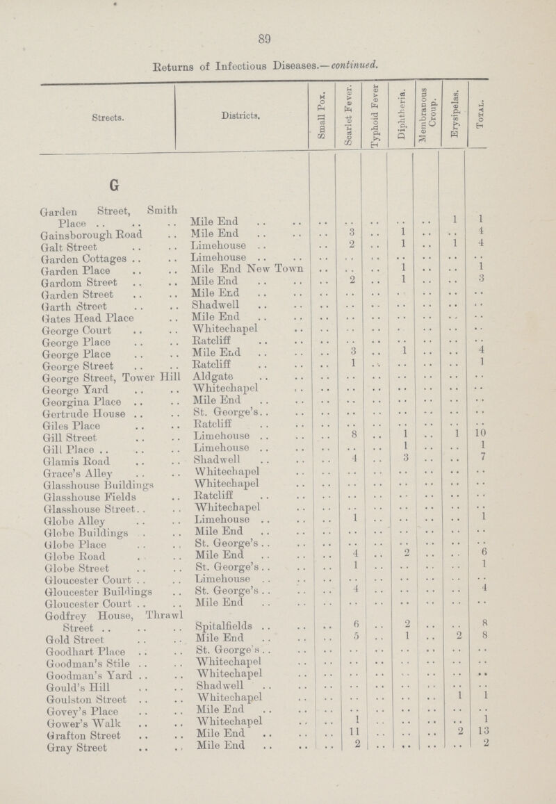 89 Returns of Infectious Diseases.— continued. Streets. Districts. Small Pox. Scarlet Fever. Typhoid Fever Diphtheria. Membranous Croup. Erysipelas. Total. G Garden Street, Smith Place Mile End .. .. .. .. .. 1 1 Gainsborough Road Mile End .. 3 .. 1 .. .. 4 Galt Street Limehouse .. 2 .. 1 .. 1 .. Garden Cottages Limehouse .. .. .. .. .. .. .. Garden Place Mile End New Town .. .. .. 1 .. .. 1 Gardom Street Mile End .. 2 .. 1 .. .. 3 Garden Street Mile End .. .. .. .. .. .. .. Garth Street Shadwell .. .. .. .. .. .. .. Gates Head Place Mile End .. .. .. .. .. .. .. George Court Whitechapel .. .. .. .. .. .. .. George Place Ratcliff .. .. .. .. .. .. .. George Place Mile End .. 3 .. 1 .. .. 4 George Street Ratcliff .. 1 .. .. .. .. 1 George Street, Tower Hi] Aldgate .. .. .. .. .. .. George Yard Whitechapel .. .. .. .. .. .. .. Georgina Place Mile End .. .. .. .. .. .. .. Gertrude House St. George's .. • • .. .. .. .. .. Giles Place Ratcliff .. .. .. .. .. .. .. Gill Street Limehouse .. 8 .. l .. 1 10 Gill Place Limehouse .. .. .. l .. .. 1 Glamis Road Shadwell .. 4 .. 3 .. .. 7 Grace's Alley Whitechapel .. .. .. .. .. .. .. Glasshouse Buildings Whitechapel .. .. .. .. .. .. .. Glasshouse Fields Ratcliff .. .. .. .. .. .. .. Glasshouse Street Whitechapel .. .. .. .. .. .. .. Globe Alley Limehouse .. 1 .. .. .. .. 1 Globe Buildings Mile End .. .. .. .. .. .. .. Globe Place St. George's .. .. .. .. .. .. .. Globe Road Mile End .. 4 .. 2 .. .. 6 Globe Street St. George's .. 1 .. .. .. .. 1 Gloucester Court Limehouse .. .. .. .. .. .. .. Gloucester Buildings St. George's .. 4 .. .. .. .. 4 Gloucester Court Mile End .. .. .. .. .. .. .. Godfrey House, Thraw Street Spitalfields .. 6 .. 2 .. .. 8 Gold Street: Mile End .. 5 .. 1 .. .. 8 Goodhart Place St. George's .. .. .. .. .. .. .. Goodman's Stile Whitechapel .. .. .. .. .. .. .. Goodman's Yard Whitechapel .. .. .. .. .. .. .. Gould's Hill Shadwell .. .. .. .. .. .. .. Goulston Street Whitechapel .. .. .. .. .. 1 1 Govey's Place Mile End .. .. .. .. .. .. .. Gower's Walk Whitechapel .. 1 .. .. .. .. 1 Grafton Street Mile End .. 11 .. .. .. 2 13 Gray Street Mile End .. 2 .. .. .. .. 2