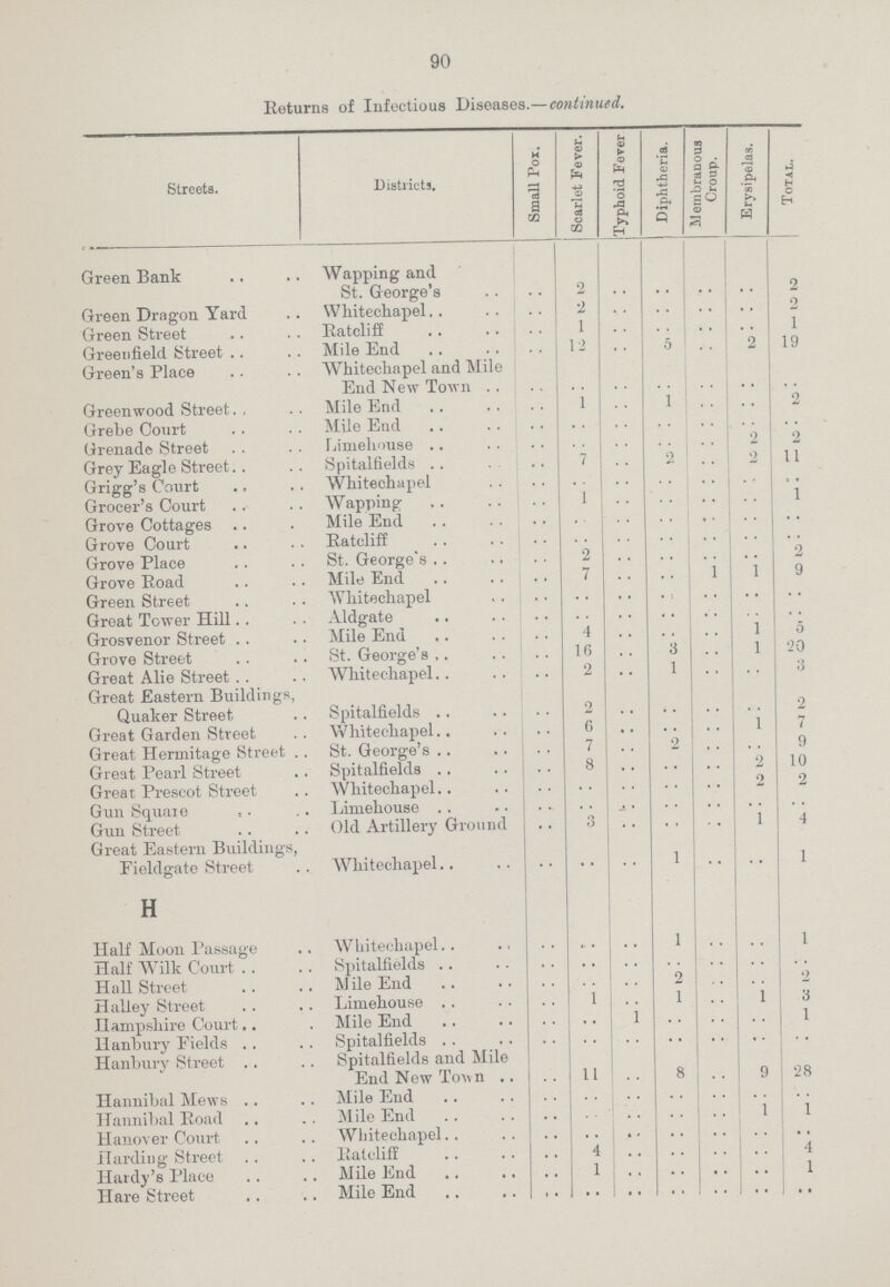 90 Returns of Infectious Diseases.—continued. Streets. Districts. Small Pox. Scarlet Fever. Typhoid Fever Diphtheria. Membranous Croup. Erysipelas. Total. Green Bank Wapping and St. George's .. 2 .. .. .. .. 2 Green Drngon Yard Whitechapel .. 2 .. .. .. .. 2 Green Street Ratcliff .. 1 .. .. .. .. 1 Greenfield Street Mile End .. 12 .. 5 .. 2 19 Green's Place Whitechapel and Mile End New Town .. .. .. .. .. .. .. Greenwood Street Mile End .. 1 .. 1 .. .. .. Grebe Court Mile End .. .. .. .. .. .. .. Grenade Street Limehouse .. .. .. .. .. 2 2 Grey Eagle Street. Spitalfields .. 7 .. 2 .. 2 11 Grigg's Court Whitechapel .. .. .. .. .. .. .. Grocer's Court Wapping .. 1 .. .. .. .. 1 Grove Cottages Mile End .. .. .. .. .. .. .. Grove Court Ratcliff .. .. .. .. .. .. .. Grove Place St. George's .. 2 .. .. .. .. 2 Grove Road Mile End .. 7 .. .. 1 1 9 Green Street Whitechapel .. .. .. .. .. .. .. Great Tower Hill Aldgate .. .. .. .. .. .. .. Grosvenor Street Mile End .. 4 .. .. .. 1 5 Grove Street St. George's .. 16 .. 3 .. 1 20 Great Alie Street Whitechapel .. 2 .. 1 .. .. 3 Great Eastern Buildings, Quaker Street Spitalfields .. 2 .. .. .. .. 2 Great Garden Street Whitechapel St. George's .. 6 .. .. .. 1 7 Great Hermitage Street .. 7 .. 2 .. .. 9 Great Pearl Street Spitalfields .. 8 .. .. .. 2 10 Great Prescot Street Whitechapel .. .. .. .. .. 2 2 Gun Square Limehouse .. .. .. .. .. .. .. Gun Street Old Artillery Ground .. 3 .. .. .. 1 4 Great Eastern Buildings, Fieldgate Street Whitechapel .. .. .. 1 .. .. 1 H Half Moon Passage Whitechapel .. .. .. 1 .. .. 1 Half Wilk Court Spitalfields .. .. .. .. .. .. .. Hall Street Mile End .. .. .. 2 .. .. 2 Halley Street Limehouse .. 1 .. 1 .. 1 3 Hampshire Court Mile End .. .. 1 .. .. .. 1 Hanbury Fields Spitalfields .. .. .. .. .. .. .. Hanbury Street Spitalfields and Mile End New Town .. 11 .. 8 .. 9 28 Hannibal Mews Mile End .. .. .. .. .. .. .. Hannibal Road Mile End .. .. .. .. .. 1 1 Hanover Court Whitechapel .. .. .. .. .. .. .. Harding Street Ratcliff .. 4 .. .. .. .. 4 Hardy's Place Mile End .. 1 .. .. .. .. 1 Hare Street Mile End .. .. .. .. .. .. ..
