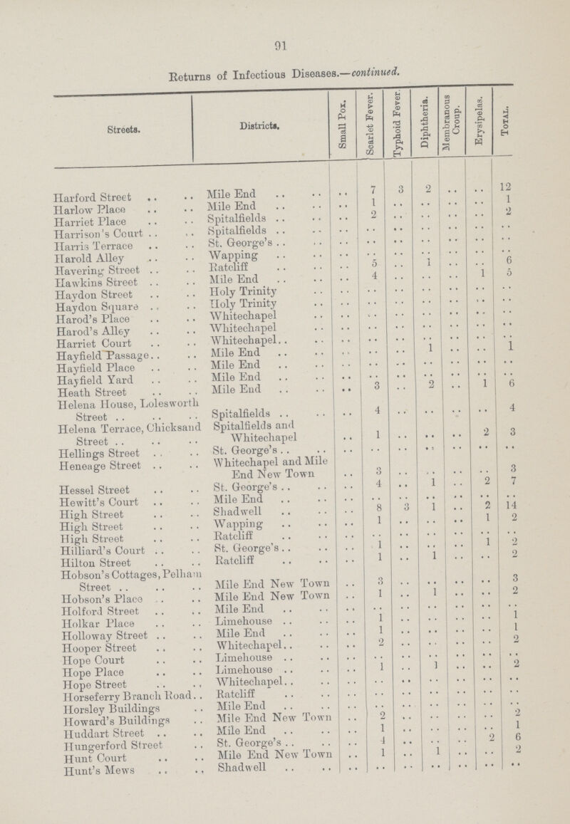 91 Returns of Infectious Diseases.—continued. Streets. Districts. Small Pox. Scarlet Fever. Typhoid Fever. Diphtheria. Membranous Croup. Erysipelas. Total. Harford Street Mile End .. 7 .. .. .. •• 12 Harlow Place Mile End .. 1 .. .. .. .. 1 Harriet Place Spitalfields .. 2 .. .. .. .. 2 Harrison's Court Spitalfields St. George's .. .. .. .. .. .. .. Harris Terrace .. .. .. .. .. .. .. Harold Alley Wapping .. .. .. .. .. .. .. Havering Street Ratcliff .. 5 .. 1 .. .. 6 Hawkins Street Mile End .. 4 .. .. .. 1 5 Haydon Street Holy Trinity .. .. .. .. .. .. .. Haydon Square Harod's Place Holy Trinity .. .. .. .. .. .. .. Whitechapel .. .. .. .. .. .. .. Harod's Alley Whitechapel .. .. .. .. .. .. .. Harriet Court Whitechapel .. .. .. .. .. .. .. Hayfield Passage Mile End .. .. .. 1 .. .. 1 Hayfield Place Mile End .. .. .. .. .. .. .. Hayfield Yard Mile End .. .. .. .. .. .. .. Heath Street Mile End .. 3 .. 2 .. 1 6 Helena House, Lolesworth Street Spitalfields .. 4 .. .. .. .. 4 Helena Terrace, Chicksand Street Spitalfields and Whitechapel .. 1 .. .. .. 2 3 Hellings Street St. George's .. .. .. .. .. .. .. Heneage Street Whitechapel and Mile End New Town .. 3 .. .. .. .. 3 Hessel Street St. George's .. 4 .. 1 .. 2 7 Hewitt's Court Mile End .. .. .. .. .. .. .. High Street Shadwell .. 8 3 1 .. 2 14 High Street Wapping .. 1 .. .. .. 1 2 High Street Ratcliff .. .. .. .. .. .. .. Hilliard's Court St. George's .. 1 .. .. .. .. 2 Hilton Street Ratcliff .. 1 .. 1 .. .. 2 Hobson's Cottages, Pelham Street Mile End New Town .. 3 .. .. .. .. 3 Hobson's Place Mile End New Town .. 1 1 .. .. 2 Holford Street Mile End .. .. .. .. .. .. .. Holkar Place Limehouse .. 1 .. .. .. .. 1 Holloway Street Mile End .. 1 .. .. .. .. 1 Hooper Street Whitechapel .. 2 .. .. .. .. 2 Hope Court Limehouse .. .. .. .. .. .. .. Hope Place Limehouse .. 1 .. 1 .. .. 2 Hope Street Whitechapel .. .. .. .. .. .. .. Horseferry B ranch Road Ratcliff .. .. .. .. .. .. .. Horsley Buildings Howard's Buildings Mile End .. .. .. .. .. .. .. Mile End New Town .. 2 .. .. .. .. 2 Huddart Street Mile End .. 1 .. .. .. .. 1 Hungerford Street St. George's .. 4 .. .. .. 2 6 Hunt Court Mile End New Town .. 1 .. 1 .. .. 2 Hunt's Mews Shadwell .. .. .. .. .. .. ..