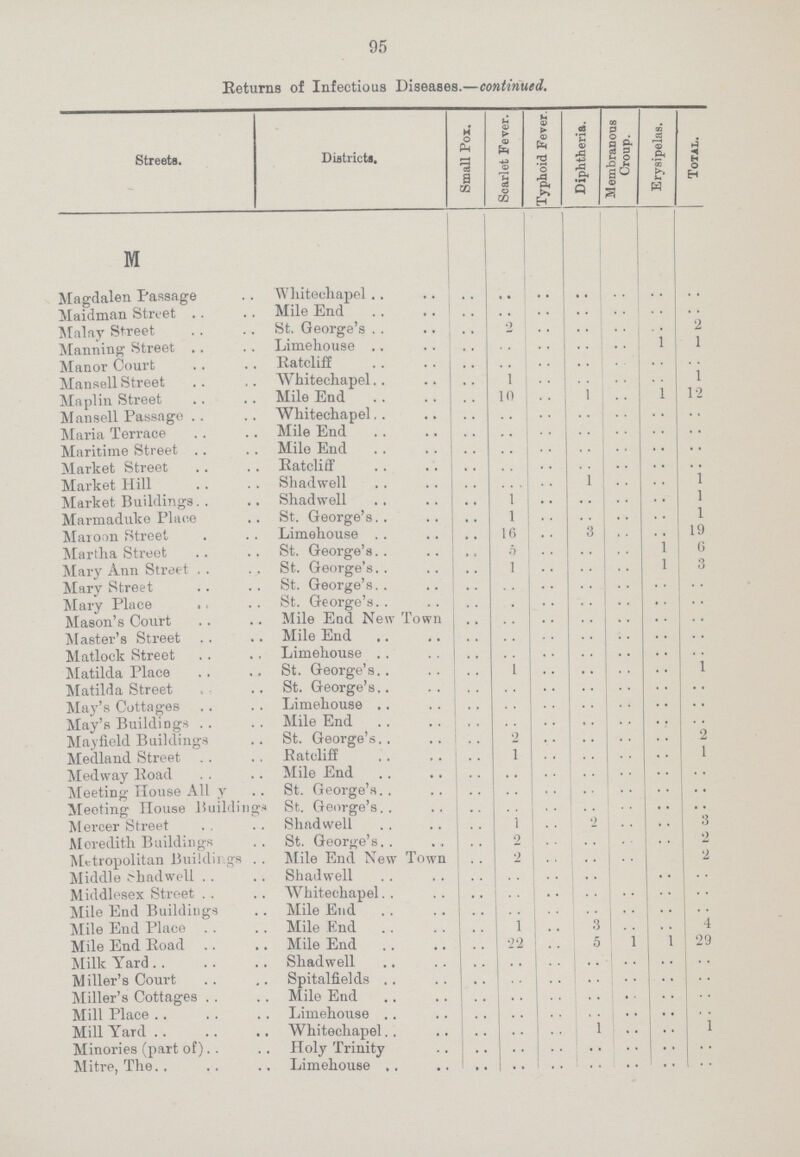95 Returns of Infectious Diseases.—continued. Streets. Districts. Small Pox. Scarlet Fever. Typhoid Fever. Diphtheria. Membranous Croup. Erysipelas. Total. M Magdalen Passage Whitechapel .. .. .. .. .. .. .. Maidman Street Mile End .. .. .. .. .. .. .. Malay Street St. George's .. 2 .. .. .. .. 2 Manning Street Limehouse .. .. .. .. .. 1 1 Manor Court Ratcliff .. .. .. .. .. .. .. Mansell Street Whitechapel .. 1 .. .. .. .. 1 Maplin Street Mile End .. 10 .. 1 .. 1 12 Mansell Passage Whitechapel .. .. .. .. .. .. .. Maria Terrace Mile End .. .. .. .. .. .. .. Maritime Street Mile End .. .. .. .. .. .. .. Market Street Ratcliff .. .. .. .. .. .. .. Market Hill Shadwell .. .. .. 1 .. .. 1 Market Buildings Shadwell .. 1 .. .. .. .. 1 Marmaduke Place St. George's .. 1 .. .. .. .. 1 Maroon Street Limehouse .. 16 .. 3 .. .. 19 Martha Street St. George's .. 5 .. .. .. 1 6 Mary Ann Street St. George's .. 1 .. .. .. 1 3 Mary Street St. George's .. .. .. .. .. .. .. Mary Place St. George's .. .. .. .. .. .. .. Mason's Court Mile End New Town .. .. .. .. .. .. .. Master's Street Mile End .. .. .. .. .. .. .. Matlock Street Limehouse .. .. .. .. .. .. .. Matilda Place St. George's .. 1 .. .. .. .. 1 Matilda Street St. George's .. .. .. .. .. .. .. May's Cottages Limehouse .. .. .. .. .. .. .. May's Buildings Mile End .. .. .. .. .. .. .. Mayfield Buildings St. George's 2 2 Medland Street Ratcliff .. 1 .. .. .. .. 1 Medway Road Mile End .. .. .. .. .. .. .. Meeting House All y St. George's .. .. .. .. .. .. .. Meeting House Buildings St. George's .. .. .. .. .. .. .. Mercer Street Shadwell .. 1 .. 2 .. .. 3 Meredith Buildings St. George's .. 2 .. .. .. .. 2 Metropolitan Buildings Mile End New Town .. 2 .. .. .. .. 2 Middle shadwell Shadwell .. .. .. .. .. .. .. Middlesex Street Whitechapel .. .. .. .. .. .. .. Mile End Buildings Mile End .. .. .. .. .. .. .. Mile End Place Mile End .. 1 .. 3 .. .. 4 Mile End Road Mile End .. 22 .. 5 1 1 29 Milk Yard Shadwell .. .. .. .. .. .. .. Miller's Court Spitalfields .. .. .. .. .. .. .. Miller's Cottages Mile End .. .. .. .. .. .. .. Mill Place Limehouse .. .. .. .. .. .. .. Mill Yard Whitechapel .. .. .. 1 .. .. 1 Minories (part of) Holy Trinity .. .. .. .. .. .. .. Mitre, The Limehouse .. .. .. .. .. .. ..
