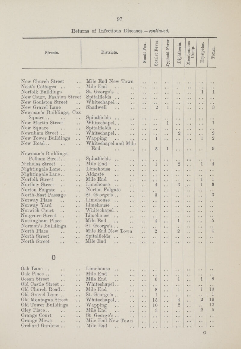97 Returns of Infectious Diseases.—continued. Streets. Districts. Small Pox. Scarlet Fever. Typhoid Fever Diphtheria. Membranous Croup. Erysipelas. Total. New Church Street Mile End New Town .. .. .. .. .. .. .. Neat's Cottages Mile End .. .. .. .. .. .. .. Norfolk Buildings St. George's . .. .. .. .. .. 1 1 New Court, Fashion Street Spitalfields .. .. .. .. .. .. .. New Goulston Street Whitechapel .. .. .. .. .. .. .. New Gravel Lane Shadwell .. 2 1 .. .. .. 3 Newman's Buildings, Cox Square Spitalfields .. .. .. .. .. .. .. New Martin Street Whitechapel •• .. 1 .. .. .. 1 New Square Spitalfields .. .. .. .. .. .. .. Newnham Street Whitechapel •• .. .. 2 .. .. 2 New Tower Buildings Wapping .. 1 .. .. .. 1 2 New Road.. Whitechapel and Mile End .. 8 1 .. .. .. 9 Newman's Buildings, Pelham Street Spitalfields .. .. .. .. .. .. .. Nicholas Street Mile End .. 1 .. 2 .. 1 4 Nightingale Lane Limehouse .. .. .. .. .. .. .. Nightingale Lane Aldgate .. .. .. .. .. .. .. Norfolk Street Mile End .. .. .. .. .. 1 1 Northey Street Limehouse .. 4 . . 3 .. 1 8 Norton Folgate Norton Folgate .. .. .. .. .. .. .. North-East Passage St. George's . . 3 .. .. .. .. 3 Norway Place Limehouse .. .. .. .. .. .. .. Norway Yard Limehouse .. .. .. .. .. .. .. Norwich Court Whitechapel .. .. .. .. .. .. .. Notgrove Street Limehouse .. .. .. .. .. .. .. Nottingham Place Mile End .. 4 .. 1 .. .. 5 Norman's Buildings St. George's .. .. .. .. .. .. .. North Place Mile End New Town .. 2 . . 2 . . .. 4 North Street Spitalfields .. .. .. .. .. .. .. North Street Mile End .. .. .. .. .. .. .. 0 Oak Lane Limehouse .. .. .. .. .. .. .. Oak Place Mile End .. .. .. .. .. .. .. Ocean Street Mile End .. 6 .. 1 .. 1 8 Old Castle Street Whitechapel .. .. .. .. .. .. .. Old Church Eoad Mile End .. 8 .. 1 .. 1 10 Old Gravel Lane St. George's .. 1 .. .. .. .. 1 Old Montague Street Whitechapel .. 13 .. 4 .. 2 19 Old Tower Buildings Wapping .. 10 .. 2 12 Oley Place Mile End .. 3 .. .. .. 2 5 Orange Court St George's .. .. .. .. .. .. .. Orange Mews Mile End New Town .. .. .. .. .. .. .. Orchard Gardens Mile End .. .. .. .. .. .. ..