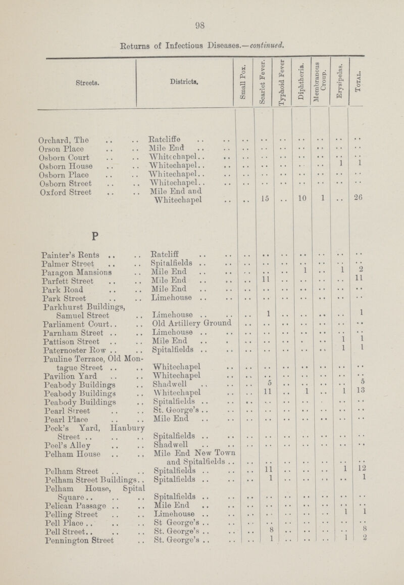 98 Returns of Infectious Diseases.—continued. Streets. Districts. Small Pox. Scarlet Fever. Typhoid Fever Diphtheria. Membranous Croup. Erysipelas. Total. Orchard, The Ratcliffe .. .. .. .. .. .. .. Orson Place Mile End .. .. .. .. .. .. .. Osborn Court Whitechapel .. .. .. .. .. .. .. Osborn House Whitechapel .. .. .. . . . . 1 1 Osborn Place Whitechapel .. .. .. .. .. .. .. Osborn Street Whitechapel .. .. .. .. .. .. .. Oxford Street Mile End and Whitechapel .. 15 .. 10 1 .. 26 P Painter's Rents Ratcliff .. .. .. .. .. .. .. Palmer Street Spitalfields .. .. .. .. .. .. .. Paragon Mansions Mile End .. .. .. 1 .. 1 2 Parfett Street Mile End .. 11 .. .. .. .. 11 Park Road Mile End .. .. .. .. .. .. .. Park Street Limehouse .. .. .. .. .. .. .. Parkhurst Buildings, Samuel Street Limehouse .. 1 .. .. .. .. 1 Parliament Court Old Artillery Ground .. .. .. .. .. .. .. Parnham Street Limehouse .. .. .. .. .. .. .. Pattison Street Mile End .. .. .. .. .. 1 1 Paternoster Row Spitalfields .. .. .. .. .. 1 1 Pauline Terrace, Old Mon tague Street Whitechapel .. .. .. .. .. .. .. Pavilion Yard Whitechapel .. .. .. .. .. .. .. Peabody Buildings Shadwell .. 5 .. .. .. .. 5 Peabody Buildings Whitechapel .. 11 .. 1 .. 1 13 Peabody Buildings Spitalfields .. .. .. .. .. .. Pearl Street St. George's .. .. .. .. .. .. .. Pearl Place Mile End .. .. .. .. .. .. .. Peck's Yard, Hanbury Street Spitalfields .. .. .. .. .. .. .. Peel's Alley Shadwell .. .. .. .. .. .. .. Pelham House Mile End New Town and Spitalfields .. .. .. .. .. .. .. Pclham Street Spitalfields .. 11 .. .. .. 1 12 Pelham Street Buildings. Pelham House, Spital Spitalfields .. 1 .. .. .. .. 1 Square Spitalfields .. .. .. .. .. .. .. Pelican Passage Mile End .. .. .. .. .... .. Pelling Street Limehouse .. .. .. .. .. 1 1 Pell Place St.George's .. .. .. .. .. .. .. Pell Street St. George's .. 8 .. .. .. .. 8 Pennington Street St. George's .. 1 .. .. .. 1 2