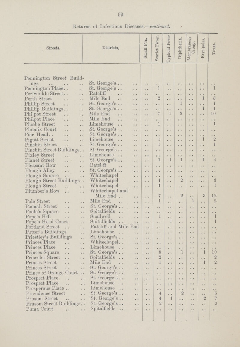 99 Returns of Infectious Diseases.—continued. Streets. Districts. Small Pox. Scarlet Fever. Typhoid Fever Diphtheria. 51 embrarious Croup. Erysipelas. Total. Pennington Street Build- ings St. George's .. .. .. .. .. .. .. Pennington Place St. George's .. 1 .. .. .. .. 1 Periwinkle Street Ratcliff .. .. .. .. .. .. .. Perth Street Mile End .. 2 .. .. .. .. 3 Phillip Street St. George's .. .. .. .. .. .. 1 Phillip Buildings St. George's .. .. .. .. .. 1 1 Phil pot Street Mile End .. 7 1 2 .. .. 10 Philpot Place Mile End .. .. .. .. .. .. .. Phoebe Street Limehouse .. 1 .. .. .. .. 1 Phoenix Court St. George's : .. .. .. .. .. .. .. Tier Head St. George's .. .. .. .. .. .. .. Pigott Street Limehouse .. 1 .. .. .. 1 2 Pinchin Street St. George's .. 1 .. .. .. .. 1 Pinchin Street Buildings. St. George's .. .. .. .. .. .. .. Pixley Street Limehouse .. .. .. .. .. .. .. Planet Street St. George's .. 1 1 1 .. 1 4 Pleasant Row Ratcliff .. .. .. .. .. .. .. Plough Alley St. George's .. .. .. .. .. .. .. Plough Square Whitechapel .. .. .. .. .... Plough Street Buildings Whitechapel .. 1 .. 2 .. .. 3 Plough Street Whitechapel .. 1 .. .. .. .. 1 Plumber's Eow Whitechapel and Mile End .. 7 .. 2 .. 3 12 Pole Street Mile End .. 1 .. .. .. .. 2 Poonali Street St. George's .. .. .. .. .. .. .. Poole's Square Spitalfields .. .. .. .. .. .. .. Pope's Hill Shadwell .. 1 .. .. .. .. 1 Pope's Head Court Spitalfields .. .. .. .. .. .. 1 Portland Street Ratcliff and Milo End .. .. .. .. .. .. .. Potter's Buildings Limehouse .. .. .. .. .. .. .. Priestley's Buildings St. George's .. .. .. .. .. • • .. Princes Place Whitechapel .. .. .. .. .. .. .. Princes Place Limehouse .. .. .. .. .. .. .. Princes Square St. George's .. 8 .. .. .. .. 10 Princelet Street Spitalfields .. 2 .. .. .. .. 2 Princes Street Mile End .. 1 .. .. .. 1 2 Princes Street St. George's .. • • .. .. .. .. .. Prince of Orange Court St. George's .. .. .. .. .. .. .. Prospect Place St. George's .. .. .. .. .. .. .. Prospect Place Limehouse .. .. .. .. .. .. .. Prosperous Place Limehouse .. .. .. .. .. .. .. Providence Street St. George's .. 4 .. 2 .. .. 6 Prusom Street St. George's .. 4 .. .. .. 2 7 Prusom Street Buildings, St. George's .. 2 .. .. .. .. 2 Puma Court Spitalfields .. .. .. .. .. .. ..