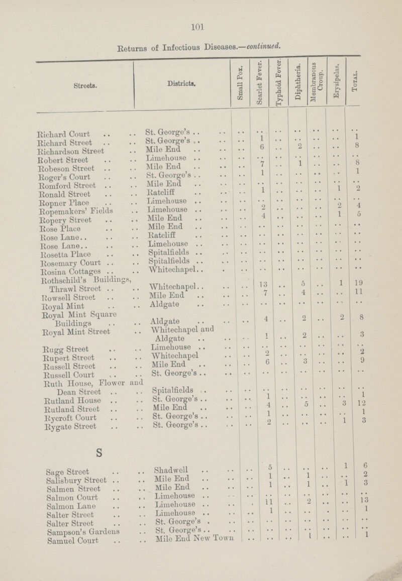 101 Returns of Infectious Diseases.—continued. Streets. Districts. Small Pox. Scarlet Fever. Typhoid Fever. Diphtheria. Membranous Croup. Erysipelas. Total. Richard Court St. George's .. .. .. .. .. .. .. Richard Street St. George's .. 1 .. .. .. .. 1 Richardson Street Mile End .. 6 .. 2 .. .. 8 IJobert Street Limehouse .. .. .. .. .. .. .. Robeson Street Mile End .. 7 .. 1 .. .. 8 Roger's Court St. George's .. 1 .. .. .. .. 1 Romford Street Mile End .. .. .. .. .. .. .. Ronald Street Ratcliff .. 1 .. .. .. 1 2 Ropner Place Limehouse .. .. .. .. .. .. .. Ropemakers' Fields Limehouse .. 2 .. .. .. 2 4 Ropery Street Mile End .. 4 .. .. .. 1 5 Rose Place Mile End .. .. .. .. .. .. .. Rose Lane Ratcliff .. .. .. .. .. .. .. Rose Lane Limehouse .. .. .. .. .. .. .. Rosetta Place Spitalfields .. .. .. .. .. .. .. Rosemary Court Spitalfields .. .. .. .. .. .. .. Rosin a Cottages Whitechapel .. .. .. .. .. .. .. Rothschild's Buildings, Thrawl Street Whitechapel .. 13 .. 5 .. 1 19 Kowsell Street Mile End .. 7 .. 4 .. .. 11 Royal Mint Aldgate .. .. .. .. .. .. .. Royal Mint Square Buildings Aldgate .. 4 .. 2 .. 2 8 Royal Mint Street Whitechapel and Aldgate .. 1 .. 2 .. .. 3 Rugg Street Limehouse • • .. .. .. .. .. .. Rupert Street Whitechapel .. 2 .. .. .. .. 2 Russell Street Mile End .. 6 .. .. .. .. 9 Russell Court St. George's .. .. .. .. .. .. .. Ruth House, Flower and Dean Street Spitalfields .. .. .. .. .. .. .. Rutland House St. George's .. 1 .. .. .. .. 1 Rutland Street Mile End .. 4 .. 5 .. 3 12 Rycroft Court St. George's .. 1 .. .. .. .. 1 Rygate Street St. George's .. 2 .. .. .. 1 3 s Sage Street Shadwell .. 5 .. .. .. 1 6 Salisbury Street Mile End .. 1 .. 1 .. .. 2 Salmen Street Mile End .. 1 .. 1 .. 1 3 Salmon Court Limehouse .. .. .. .. .. .. .. Salmon Lane Limehouse .. 11 .. 2 .. .. 13 Salter Street Limehouse .. 1 .. .. .. .. 1 Salter Street St. George's . .. .. .. .. .. .. .. Sampson's Gardens St. George's .. .. .. .. .. .. .. Samuel Court Mile End New Town .. .. .. 1 .. .. 1