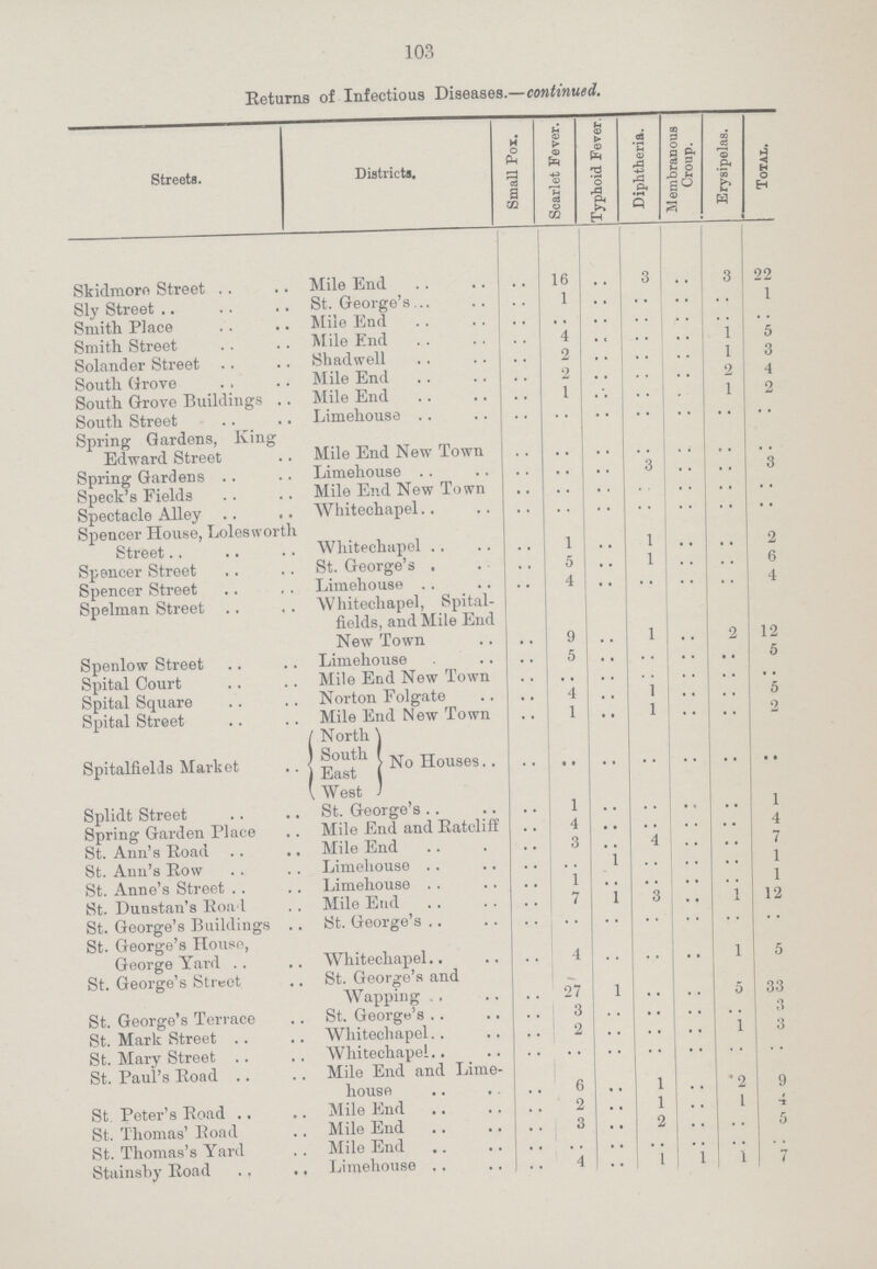 103 Returns of Infectious Diseases.—continued. Streets. Districts. Small Pox. Scarlet Fever. Typhoid Fever. Diphtheria. M embranous Croup. Erysipelas. Total. Skidmoro Street Mile End .. 16 .. 3 .. 3 22 Sly Street St. George's .. 1 .. .. .. .. 1 Smith Place .. .. .. .. .. .. .. Smith Street Mile End .. 4 .. .. .. 1 5 Solander Street Shadwell .. 2 .. .. .. 1 3 South Grove Mile End .. 2 .. .. .. 2 4 South Grove Buildings Mile End .. 1 .. .. .. 1 2 South Street Limehouse .. .. .. .. .. .. .. Spring Gardens, King Edward Street Mile End New Town .. .. .. .. .. .. .. Spring Gardens Limehouse .. .. .. 3 .. .. 3 Speck's Fields Mile End New Town .. .. .. .. .. .. .. Spectacle Alley Whitechapel .. .. .. .. .. .. .. Spencer House, Lolesworth Street Whitechapel .. 1 .. 1 .. .. 2 Spencer Street St. George's .. 5 .. 1 .. .. 6 Spencer Street Limehouse .. 4 .. .. .. .. 4 Spelman Street Whitechapel, Spital fields, and Mile End New Town .. 9 .. 1 .. 2 12 Spenlow Street Limehouse .. 5 .. .. .. .. 5 Spital Court Mile End New Town .. 1 .. 1 .. .. 2 Spital Square Norton Folgate .. 4 .. 1 .. .. 5 Spital Street Mile End New Town .. 1 .. 1 .. .. 2 Spitalfields Market North South East West No Houese .. .. .. .. .. .. .. Splidt Street St. George's .. 1 .. .. .. .. 1 Spring Garden Place St. Ann's Road Mile End and Ratcliff .. 4 .. .. .. .. 4 Mile End .. 3 . . 4 .. .. 7 St. Ann's Row Limehouse .. .. 1 .. .. .. 1 St. Anne's Street Limehouse .. 1 .. .. .. .. 1 St. Dunstan's Road Mile End .. 7 1 3 .. 1 12 St. George's Buildings St. George's .. .. .. .. .. .. .. St. George's House, George Yard Whitechapel .. 4 .. .. .. 1 5 St. George's Street St. George's and Wapping .. 27 1 .. .. 5 33 St. George's Terrace St. George's .. 3 .. .. .. .. 3 St. Mark Street Whitechapel .. 2 .. .. .. 1 3 St. Mary Street Whitechapel .. .. .. .. • • .. .. St. Paul's Road Mile End and Lime house .. 6 .. 1 .. 2 9 St. Peter's Road Mile End .. 2 .. 1 .. 1 4 St. Thomas' Road Mile End .. 3 .. 2 .. .. 5 St. Thomas's Yard .. .. .. .. .. .. .. Stainsby Road Limehouse .. 4 .. 1 1 1 7