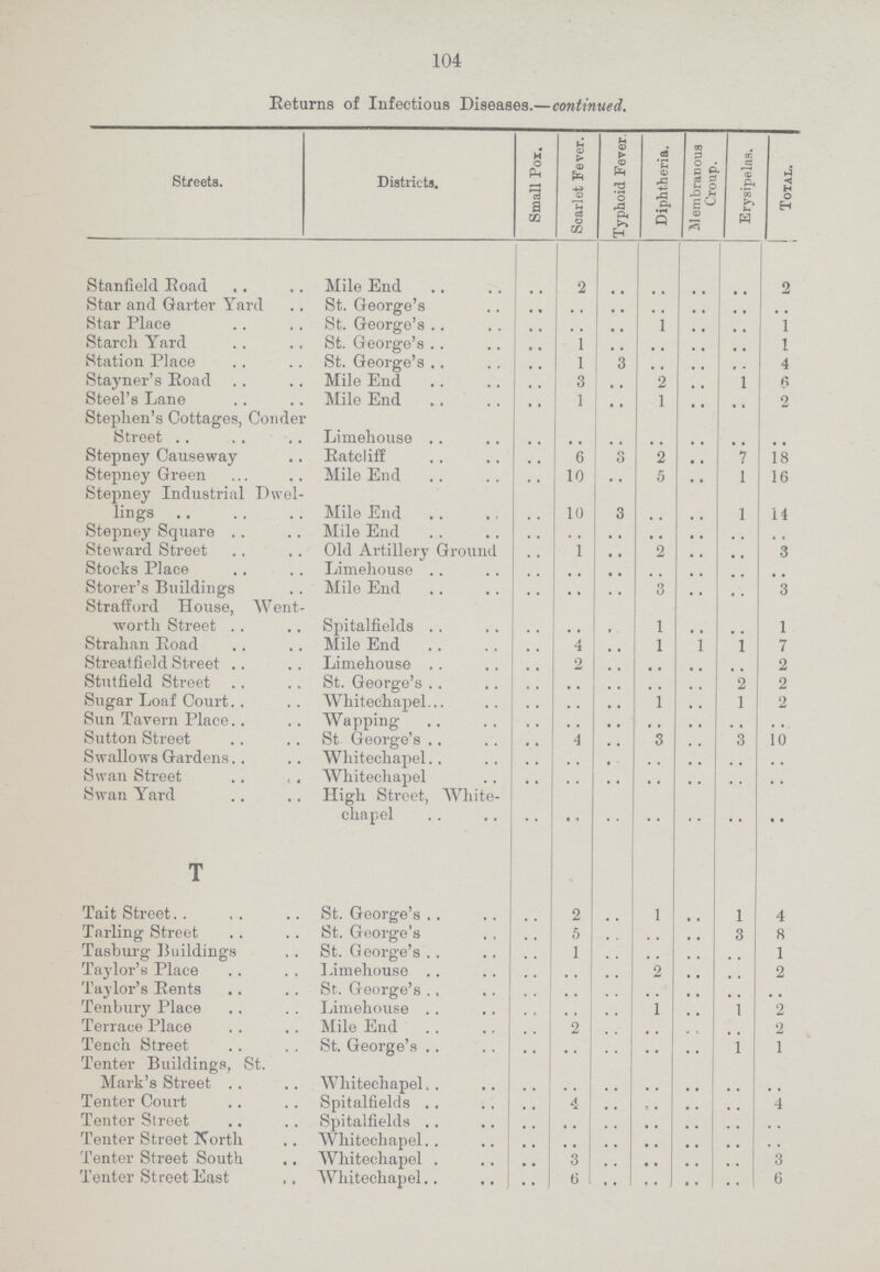 104 Returns of Infectious Diseases.—continued. Streets. Districts. Small Pox. Scarlet Fever. Typhoid Fever. Diphtheria. M em bran ous Croup. Erysipelas. Total. Stanfield Road Mile End .. 2 .. .. .. .. 2 Star and Garter Yard .. .. .. .. .. .. .. Star Place St. George's .. .. .. 1 .. .. 1 Starch Yard St. George's .. 1 .. .. .. .. 1 Station Place St. George's .. 1 3 .. .. .. 4 Stayner's Road Mile End .. 3 .. 2 .. 1 6 Steel's Lane Mile End .. 1 .. 1 .. .. 2 Stephen's Cottages, Conder Street Limehouse .. .. .. .. .. .. .. Stepney Causeway Ratcliff .. 6 .. 2 .. 7 18 Stepney Green Mile End .. 10 .. 5 .. 1 16 Stepney Industrial Dwel lings Mile End .. 10 3 .. .. 1 14 Stepney Square Mile End .. .. .. .. .. .. .. Steward Street Old Artillery Ground .. 1 .. 2 .. .. 3 Stocks Place Limehouse .. .. .. .. .. .. .. Storer's Buildings Mile End .. .. .. 3 .. .. 3 Strafford House, Went worth Street Spitalfields .. .. .. 1 .. .. 1 Strahan Road Mile End .. 4 .. 1 1 1 7 Streatfield Street Limehouse .. 2 .. .. .. .. 2 Stutfield Street St. George's .. .. .. .. .. 2 2 Sugar Loaf Court Whitechapel .. .. .. 1 .. 1 2 Sun Tavern Place Wapping .. .. .. .. .. .. .. Sutton Street St George's .. 4 .. 3 .. 3 10 Swallows Gardens Whitechapel .. .. .. .. .. .. .. Swan Street Whitechapel .. .. .. .. .. .. .. Swan Yard High Street, White¬ .. .. .. .. .. .. .. T Tait Street st. George's .. 2 .. 1 .. 1 4 Tarling Street St. George's .. 5 .. .. .. 3 8 Tasburg Buildings St. George's .. 1 .. .. .. .. 1 Taylor's Place Limehouse .. .. .. 2 .. .. 2 Taylor's Rents Sr. George's .. .. .. .. .. .. .. Tenbury Place Limehouse .. .. .. 1 .. 1 2 Terrace Place Mile End .. 2 .. .. .. .. 2 Tench Street St. George's .. .. .. .. .. 1 1 Tenter Buildings, St. Mark's Street Whitechapel .. .. .. .. .. .. .. Tenter Court Spitalfields .. 4 .. .. .. .. 4 Tenter Street Spitalfields .. .. .. .. .. .. .. Tenter Street North Whitechapel .. .. .. .. .. .. .. Tenter Street South Whitechapel .. 3 .. .. .. .. 3 Tenter Street East Whitechapel .. 6 .. .. .. .. 6