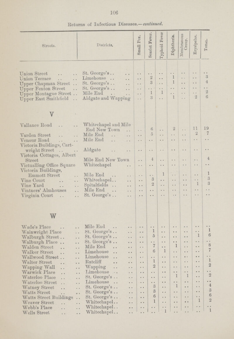 106 He turns of Infectious Diseases.— continued. Streets. Districts. Small Pox. Scarlet Fever. Typhoid Fever Diphtheria. Membrauous Croup. Erysipelas. Total. Union Street St. George's.. .. .. .. .. .. .. .. Union Terrace Limehouse .. 2 .. 1 .. .. 3 Upper Chapman Street St. George's .. 3 .. 1 .. 4 Upper Fenton Street St. George's .. .. .. .. .. .. .. Upper Montague Street Mile End .. 1 1 .. .. .. 2 Upper East Sinithfield Aldgate and Wapping .. 3 .. 1 .. 2 6 V Yallance Eoad Wliitechapel and Mile End New Town .. 6 .. 2 .. 11 19 Varden Street Mile End .. 5 .. .. .. 2 7 Venour Road Mile End .. .. .. .. .. .. .. Victoria Buildings, Cart wright Street Aldgate .. .. .. .. .. .. .. Victoria Cottages, Albeit Street Mile End New Town .. 4 .. .. .. .. 4 Victualling Office Square Victoria Buildings, Whitechapel .. .. .. .. .. .. .. Emmott Street Mile End .. .. 1 .. .. .. 1 Vine Court AVhitechapel .. 3 .. .. .. .. 3 Vine Yard Spitalfields .. 2 .. .. .. 1 3 Vintners' Almhouses Mile End .. .. .. .. .. .. .. Virginia Court St. George's .. .. .. .. .. .. .. w Wade's Place Mile End .. .. .. .. .. .. .. AVainwright Place St. George's .. 1 .. .. .. .. 1 Walburgh Street St. George's .. 5 .. .. .. .. 6 AValburgh Place St. George's .. .. .. .. .. .. .. Walden Street Mile End .. 7 .. .. .. .. 8 Walker Street Limehouse .. 6 .. .. .. .. 7 Wallwood Street Limehouse .. .. .. .. .. .. .. Walter Street Ratcliff .. 1 .. .. .. .. 1 Wapping Wall Wapping .. 2 .. .. .. .. 2 Warwick Place Limehouse .. .. .. .. .. .. .. Waterloo Place St. George's .. .. .. 1 1 .. 2 Waterloo Street Limehouse .. .. .. .. .. .. .. Watney Street St. George's .. 3 .. .. .. .. 4 Watts Street St. George's .. 3 .. .. .. .. 3 Watts Street Buildings St. George's .. 6 .. .. .. .. 6 Weaver Street Whitechapel .. 1 .. .. .. 1 2 Webb's Place Whitechapel .. .. .. .. .. .. .. Wells Street Whitechapel .. .. 1 .. .. .. 1
