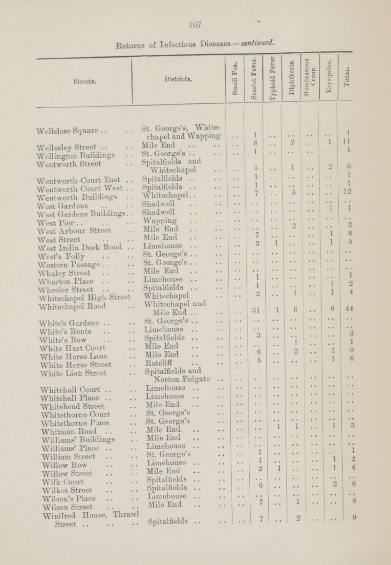 107 Returns of Infectious Diseases.—continued. Streets. Districts. Small Pox. Scarlet Fever. Typhoid Fever Diphtheria. Membranous Croup. Erysipelas. Total. Well close Square St. George's, White chapel and Wapping .. 1 .. .. .. .. 1 Wellesley Street Mile End .. 8 .. 2 .. 1 11 Wellington Buildings St. George's .. 1 .. .. .. .. 1 AVentworth Street Spitalfields and AVhitechapel . . 3 .. 1 .. .. 6 Went worth Court East Spitalfields .. 1 .. .. .. .. 1 Wentworth Court West Spitalfields .. 1 .. .. .. .. 1 Wentworth Buildings Whitechapel . . 7 .. 5 .. .. 12 West Gardens Shadwell .. .. .. .. .. .. .. West Gardens Buildings Shadwell .. .. .. .. .. 1 1 West Pier Wapping .. .. .. .. .. .. .. West Arbour Street Mile End .. .. .. 2 .. .. 2 AVest Street Mile End .. 7 .. .. .. 1 8 West India Dock Road Limehouse .. 3 .. .. .. 1 5 West's Folly St. George's .. .. .. .. .. .. .. Western Passage St. George's .. .. .. .. .. .. .. AVhaley Street Mile End .. .. .. .. .. .. .. Wharton Place Limehouse .. 1 .. .. .. .. 1 Wheeler Street Spitalfields .. 1 .. .. .. 1 2 Whitechapel High Street Whitechapel .. 2 .. 1 .. 1 4 Whitechapel Road AVhitechapel and Mile End .. 31 1 6 .. 6 44 White's Gardens St. George's .. .. .. .. .. .. .. White's Rents Limehouse .. .. .. .. .. .. .. White's Row Spitalfields .. 3 .. .. .. .. .. White Hart Court Mile End .. .. .. 1 .. .. 1 White Horse Lane Mile End .. 6 .. 2 .. 1 9 White Horse Street Ratcliff .. 5 .. .. .. 1 6 White Lion Street Spitalfields and Norton Folgate .. .. .. .. .. .. .. Whitehall Court Limehouse .. .. .. .. .. .. .. Whitehall Place Limehouse .. .. .. .. .. .. .. Whitehead Street Mile End .. .. .. .. .. .. .. Whitethorne Court St. George's .. .. .. .. .. .. .. Whitethorne Place St. George's .. .. .. .. .. .. .. Whitman Road Mile End .. .. 1 1 .. 1 3 Williams' Buildings Mile End .. .. .. .. .. .. .. Williams' Place Limehouse .. .. .. .. .. .. William Street St. George's .. 1 .. .. .. .. 1 Willow Row Limehouse .. 1 .. .. .. 1 2 Willow Street Mile End .. 2 .. .. .. 1 4 Wilk Court Spitalfields .. .. .. .. .. .. .. Wilkes Street Spitalfields .. 6 .. .. .. .. 8 Wilson's Place Limehouse .. .. .. .. .. .. .. Wilson Street Mile End .. 7 .. 1 .. .. 8 Winifred House, Thrawl Street Spitalfields .. 7 .. 2 .. .. 9