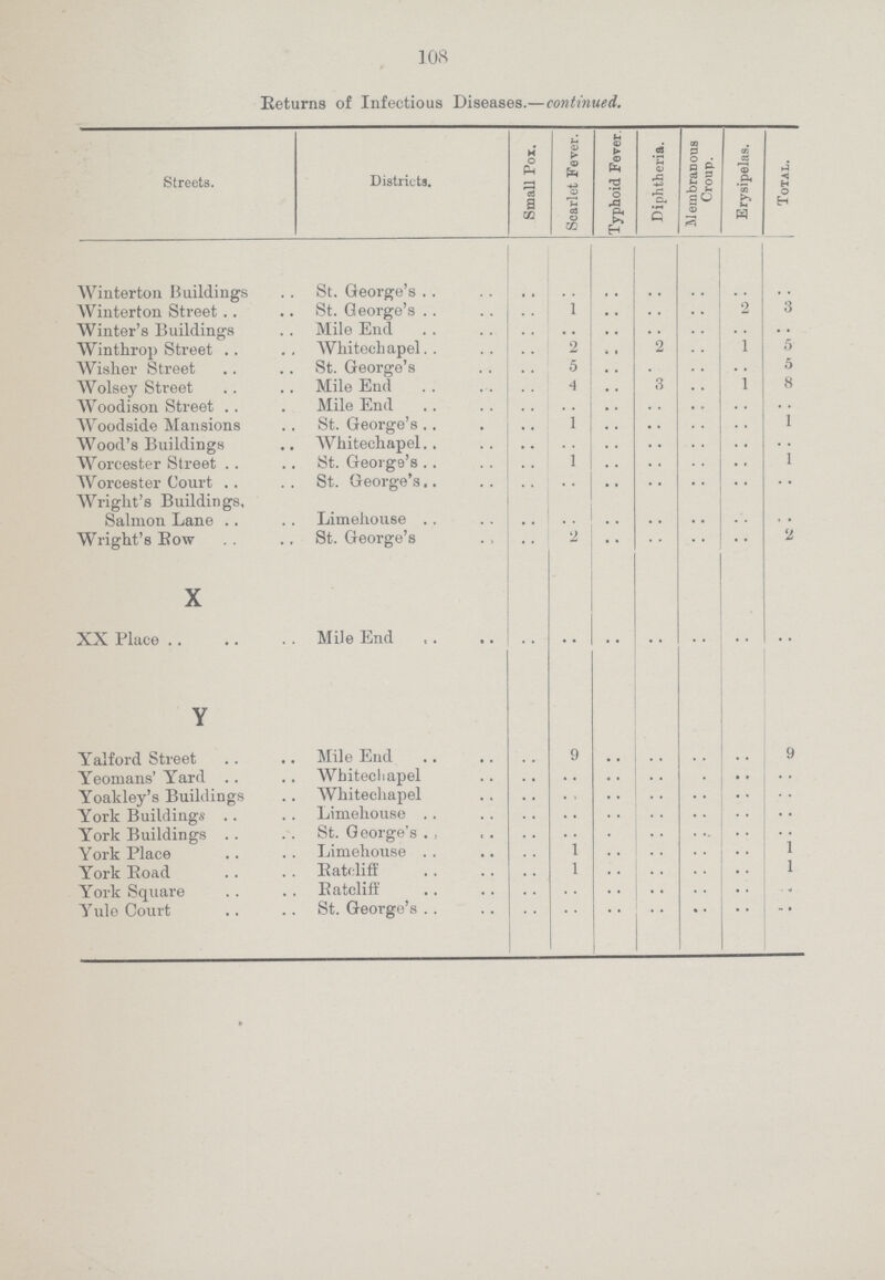 108 Returns of Infectious Diseases.—continued. Streets. Districts. Small Pox. Scarlet Fever. Typhoid Fever. Diphtheria. Membranous Croup. Erysipelas. Total. Winterton Buildings St. George's .. .. .. .. .. .. .. AVinterton Street St. George's .. 1 .. .. .. 2 3 Winter'8 Buildings Mile End .. .. .. .. .. .. .. Winthrop Street Whitechapel .. 2 .. 2 .. 1 5 Wisher Street St. George's .. 5 .. .. .. .. 5 Wolsey Street Mile End .. 4 .. 3 .. 1 8 Woodison Street Mile End .. .. .. .. .. .. .. Woodside Mansions St. George's .. 1 .. .. .. .. 1 Wood's Buildings Whitechapel .. .. .. .. .. .. .. Worcester Street St. George's .. 1 .. .. .. .. 1 Worcester Court St. George's .. .. .. .. .. .. .. Wright's Buildings, Salmon Lane Limehouse .. .. .. .. .. .. .. Wright's Row St. George's .. 2 .. .. .. .. 2 X XX Place Mile End .. .. .. .. .. .. •• Y Yalford Street Mile End .. 9 .. .. .. .. 9 Yeomans' Yard Whitecliapel .. .. .. .. .. .. .. Yoakley's Buildings Whitechapel .. .. .. .. .. .. .. York Buildings Limehouse .. .. .. .. .. .. .. York Buildings St. George's .. .. .. .. .. .. .. York Place Limehouse .. 1 .. .. .. .. 1 York Road Ratcliff .. 1 .. .. .. .. l York Square Ratcliff .. .. .. .. .. .. .. Yule Court St. George's .. .. .. .. .. .. ..