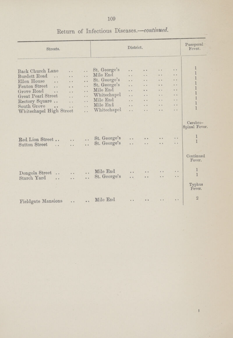 109 Return of Infectious Diseases.—continued. ]Streets. District. Puerperal Fever. Back Church Lane St. George's 1 Burdett Eoad Mile End 1 Ellen House St. George's 1 Fenton Street St. George's 1 Grove Eoad Mile End 1 Great Pearl Street Whitechapel 1 Eectory Square Mile End 1 South Grove .. Mile Eni 1 Whitechapel High Street Whitechapel 1 Cerebro spinal Fever. Eed Lion Street St. George's 1 Sutton Street St. George's 1 Continued Fever. Dongola Street Mile End 1 Starch Yard St. George's 1 Typhus Fever. Fieldgate Mansions Mile End 2