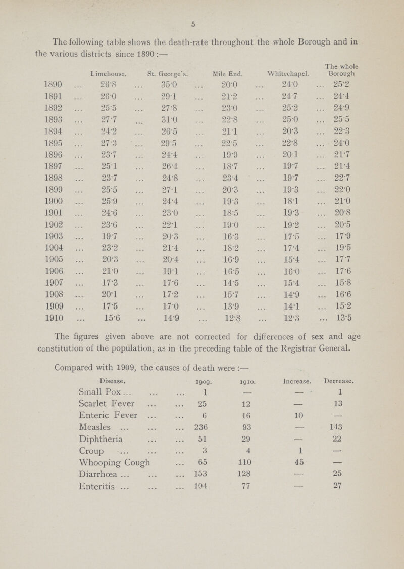 5 The following table shows the death.rate throughout the whole Borough and in the various districts since 1890:— Lime house. St. George's. Mile End. White chapel. The whole Borough 1890 26.8 35.0 20.0 24.0 25.2 1891 26.0 29.1 21.2 24.7 24.4 1892 25.5 27.8 23.0 25.2 24.9 1893 27.7 31.0 22.8 25.0 25.5 1894 24.2 26.5 21.1 20.3 22.3 1895 27.3 29.5 22.5 22.8 24.0 1896 23.7 24.4 19.9 20.1 21.7 1897 251 26.4 18.7 19.7 21.4 1898 23.7 24.8 23.4 19.7 22.7 1899 25.5 27.1 20.3 19.3 22.0 1900 25.9 24.4 19.3 18.1 21.0 1901 24.6 23.0 18.5 19.3 20.8 1902 23.6 22.1 19.0 19.2 20.5 1903 19.7 20.3 16.3 17.5 17.9 1904 23.2 21.4 18.2 17.4 19.5 1905 20.3 20.4 16.9 15.4 17.7 1906 21.0 19.1 16.5 16.0 17.6 1907 17.3 17.6 14.5 15.4 15.8 1908 20.1 17.2 15.7 14.9 16.6 1909 17.5 17.0 13.9 14.1 15.2 1910 15.6 14.9 12.8 12.3 13.5 The figures given above are not corrected for differences of sex and age constitution of the population, as in the preceding table of the Registrar General. Compared with 1909, the causes of death were:— Disease. 1909. 1910. Increase. Decrease. Small Pox 1 – – 1 Scarlet Fever 25 12 – 13 Enteric Fever 6 16 10 – Measles 236 93 – 113 Diphtheria 51 29 – 22 Croup 3 4 1 – Whooping Cough 65 110 45 – Diarrhœa 153 128 – 25 Enteritis 104 77 – 27