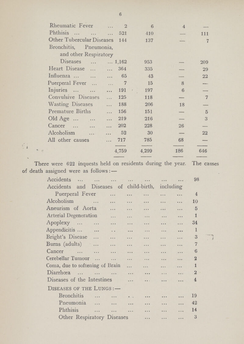 6 Rheumatic Fever 2 6 4 – Phthisis 521 410 – 111 Other Tubercular Diseases Bronchitis, Pneumonia, and other Respiratory 144 137 – 7 Diseases 1,162 953 – 209 Heart Disease 364 335 – 29 Influenza 65 43 – 22 Puerperal Fever 7 15 8 – Injuries 191 197 6 – Convulsive Diseases 125 118 – 7 Wasting Diseases 188 206 18 – Premature Births 156 151 – 5 Old Age 219 216 – 3 Cancer 202 228 26 – Alcoholism 52 30 – 22 All other causes 717 785 68 – 4,759 4,299 186 646 There were 622 inquests held on residents during the year. The causes of death assigned were as follows:— Accidents 98 Accidents and Diseases of child-birth, including Puerperal Fever 4 Alcoholism 10 Aneurism of Aorta 5 Arterial Degeneration 1 Apoplexy 34 Appendicitis 1 Bright's Disease 3 Burns (adults) 7 Cancer 6 Cerebellar Tumour 2 Coma, due to softening of Brain 1 Dirrhœa 2 Diseases of the Intestines 4 Diseases of the Lungs:— Bronchitis 19 Pneumonia 42 Phthisis 14 Other Respiratory Diseases 3