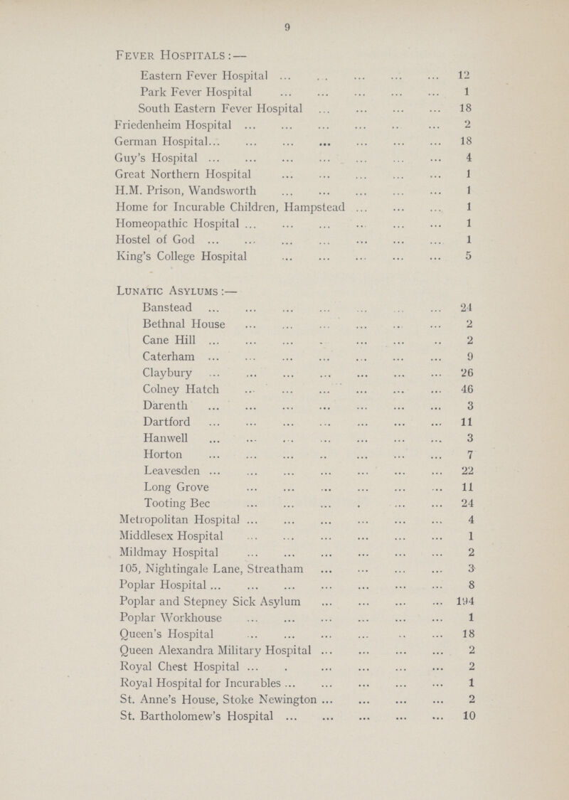 9 Fever Hospitals:— Eastern Fever Hospital 12 Park Fever Hospital 1 South Eastern Fever Hospital 18 Friedenheim Hospital 2 German Hospital 18 Guy's Hospital 4 Great Northern Hospital 1 H.M. Prison, Wandsworth 1 Home for Incurable Children, Hampstead 1 Homeopathic Hospital 1 Hostel of God 1 King's College Hospital 5 Lunatic Asylums:— Banstead 24 Bethnal House 2 Cane Hill 2 Caterham 9 Claybury 26 Colney Hatch 46 Darenth 3 Dartford 11 Hanwell 3 Horton 7 Leavesden 22 Long Grove 11 Tooting Bec 24 Metropolitan Hospital 4 Middlesex Hospital 1 Mildmay Hospital 2 105, Nightingale Lane, Streatham 3 Poplar Hospital 8 Poplar and Stepney Sick Asylum 194 Poplar Workhouse 1 Queen's Hospital 18 Queen Alexandra Military Hospital 2 Royal Chest Hospital 2 Royal Hospital for Incurables 1 St. Anne's House, Stoke Newington 2 St. Bartholomew's Hospital 10