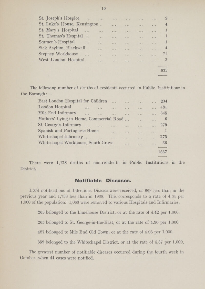 10 St. Joseph's Hospice 2 St. Luke's House, Kensington 4 St. Mary's Hospital 1 St. Thomas's Hospital 1 Seamen's Hospital 1 Sick Asylum, Blackwall 4 Stepney Workhouse 71 West London Hospital 2 635 The following number of deaths of residents occurred in Public Institutions in the Borough:— East London Hospital for Children 234 London Hospital 481 Mile End Infirmary 345 Mothers' Lying-in Home, Commercial Road 6 St. George's Infirmary 279 Spanish and Portuguese Home 1 White chapel Infirmary 275 White chapel Workhouse, South Grove 36 1657 There were 1,128 deaths of non-residents in Public Institutions in the District. Notifiable Diseases. 1,374 notifications of Infectious Disease were received, or 668 less than in the previous year and 1,738 less than in 1908. This corresponds to a rate of 4.34 per 1,000 of the population. 1,068 were removed to various Hospitals and Infirmaries. 263 belonged to the Limehouse District, or at the rate of 4.42 per 1,000. 265 belonged to St. George-in-the-East, or at the rate of 4.90 per 1,000. 487 belonged to Mile End Old Town, or at the rate of 4.03 per 1,000. 359 belonged to the Whitechapel District, or at the rate of 4.37 per 1,000. The greatest number of notifiable diseases occurred during the fourth week in October, when 44 cases were notified.