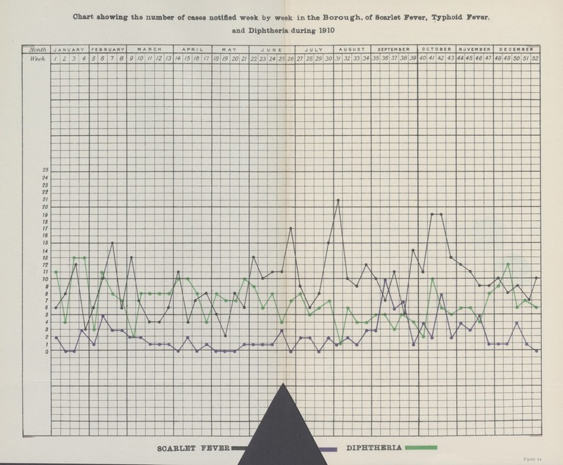 Chart showing the number of cases notified week by week in the Borough, of Scarlet Fever, Typhoid Fever, and Diphtheria during 1910