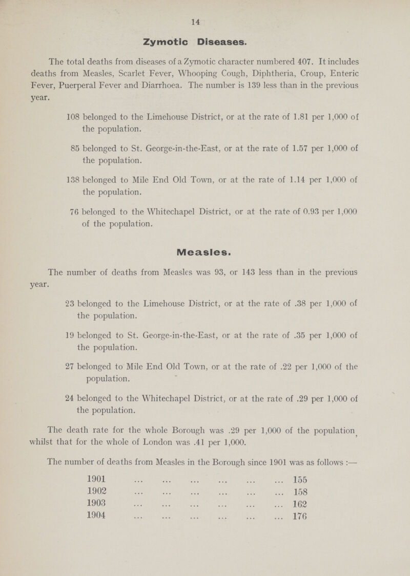 14 Zymotic Diseases. The total deaths from diseases of a Zymotic character numbered 407. It includes deaths from Measles, Scarlet Fever, Whooping Cough, Diphtheria, Croup, Enteric Fever, Puerperal Fever and Diarrhoea. The number is 139 less than in the previous year. 108 belonged to the Limehouse District, or at the rate of 1.81 per 1,000 of the population. 85 belonged to St. George-in-the-East, or at the rate of 1.57 per 1,000 of the population. 138 belonged to Mile End Old Town, or at the rate of 1.14 per 1,000 of the population. 76 belonged to the Whitechapel District, or at the rate of 0.93 per 1,000 of the population. The number of deaths from Measles was 93, or 143 less than in the previous 23 belonged to the Limehouse District, or at the rate of .38 per 1,000 of the population. 19 belonged to St. George-in-the-East, or at the rate of .35 per 1,000 of the population. 27 belonged to Mile End Old Town, or at the rate of .22 per 1,000 of the population. 24 belonged to the Whitechapel District, or at the rate of .29 per 1,000 of the population. The death rate for the whole Borough was .29 per 1,000 of the population whilst that for the whole of London was .41 per 1,000. Measles year. The number of deaths from Measles in the Borough since 1901 was as follows :— 1901 155 1902 158 1903 162 1904 176