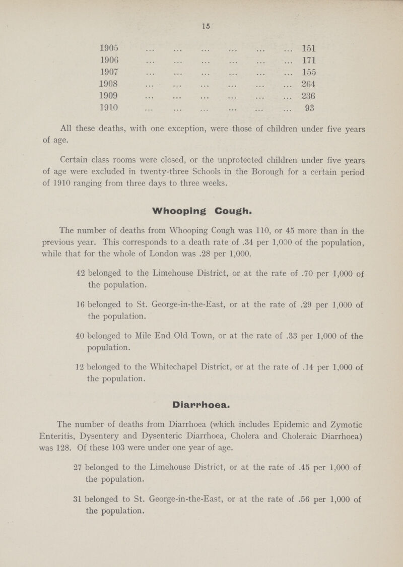 15 1905 151 1906 171 1907 155 1908 264 1909 236 1910 93 All these deaths, with one exception, were those of children under five years of age. Certain class rooms were closed, or the unprotected children under five years of age were excluded in twenty-three Schools in the Borough for a certain period of 1910 ranging from three days to three weeks. Whooping Cough. The number of deaths from Whooping Cough was 110, or 45 more than in the previous year. This corresponds to a death rate of .34 per 1,000 of the population, while that for the whole of London was .28 per 1,000. 42 belonged to the Limehouse District, or at the rate of .70 per 1,000 of the population. 16 belonged to St. George-in-the-East, or at the rate of .29 per 1.000 of the population. 40 belonged to Mile End Old Town, or at the rate of .33 per 1,000 of the population. 12 belonged to the Whitechapel District, or at the rate of .14 per 1,000 of the population. Diarrhoea. The number of deaths from Diarrhoea (which includes Epidemic and Zymotic Enteritis, Dysentery and Dysenteric Diarrhoea, Cholera and Choleraic Diarrhoea) was 128. Of these 103 were under one year of age. 27 belonged to the Limehouse District, or at the rate of .45 per 1,000 of the population. 31 belonged to St. George-in-the-East, or at the rate of .56 per 1,000 of the population.