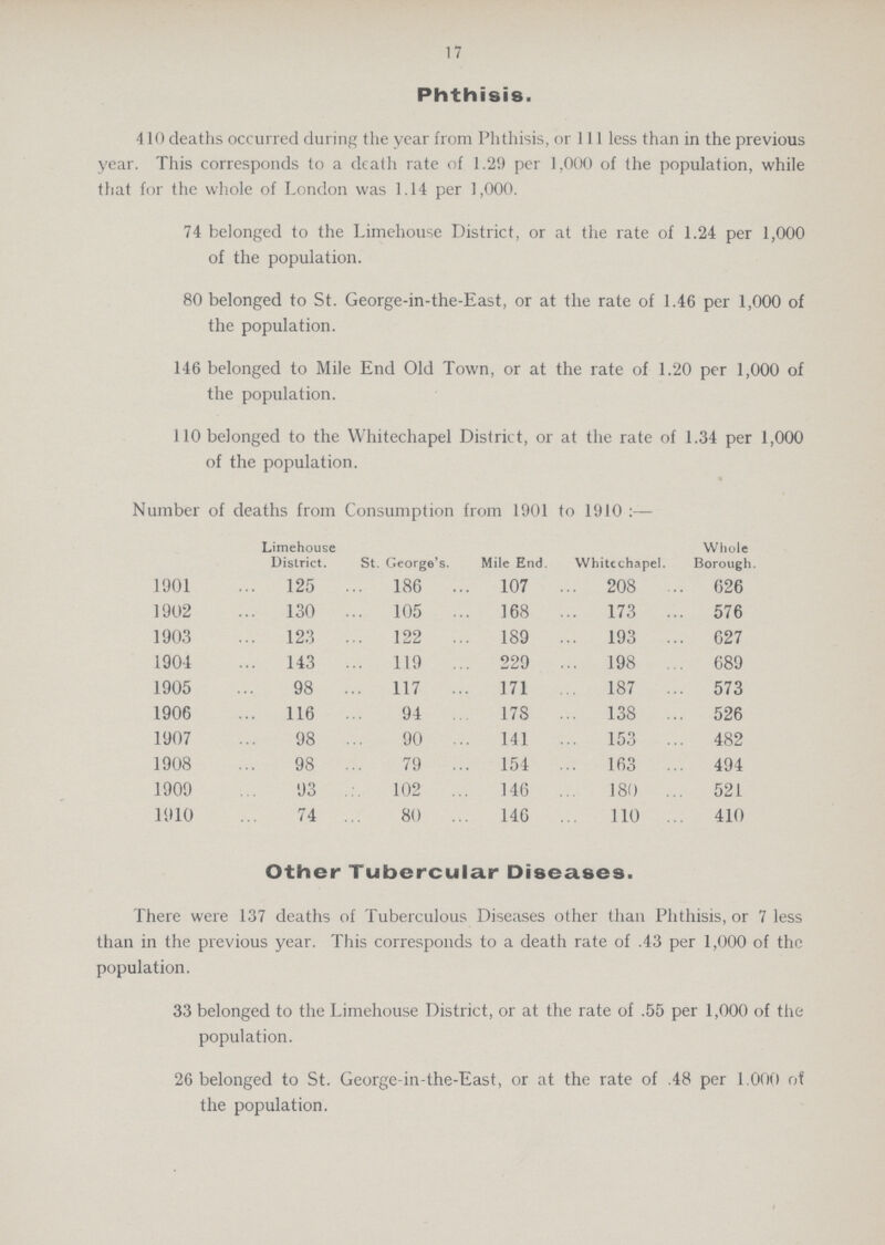 17 Phthisis. 410 deaths occurred during the year from Phthisis, or 111 less than in the previous year. This corresponds to a death rate of 1.29 per 1,000 of the population, while that for the whole of London was 1.14 per 1,000. 74 belonged to the Limehouse District, or at the rate of 1.24 per 1,000 of the population. 80 belonged to St. George-in-the-East, or at the rate of 1.46 per 1,000 of the population. 146 belonged to Mile End Old Town, or at the rate of 1.20 per 1,000 of the population. 110 belonged to the Whitechapel District, or at the rate of 1.34 per 1,000 of the population. Number of deaths from Consumption from 1901 to 1910 :— Limehouse District. St. George's. Mile End. Whitechapel. Whole Borough 1901 125 186 107 208 626 1902 130 105 168 173 576 1903 123 122 189 193 627 1904 143 119 229 198 689 1905 98 117 171 187 573 1906 116 94 178 135 526 1907 98 90 141 153 482 1908 98 79 154 163 494 1909 93 102 146 180 521 1910 74 80 146 110 410 Other Tubercular Diseases. There were 137 deaths of Tuberculous Diseases other than Phthisis, or 7 less than in the previous year. This corresponds to a death rate of .43 per 1,000 of the population. 33 belonged to the Limehouse District, or at the rate of .55 per 1,000 of the population. 26 belonged to St. George-in-the-East, or at the rate of .48 per 1,000 of the population.