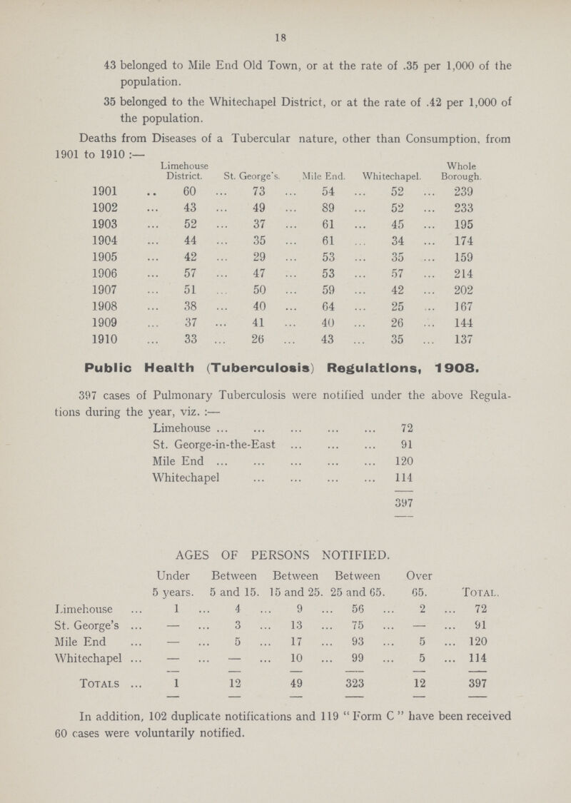 18 43 belonged to Mile End Old Town, or at the rate of .35 per 1,000 of the population. 35 belonged to the Whitechapel District, or at the rate of .42 per 1,000 of the population. Deaths from Diseases of a Tubercular nature, other than Consumption, from 1901 to 1910 :— Limehouse District. St. George's. Mile End. Whitechapel Whole Borough. 1901 60 73 54 52 239 1902 43 49 89 52 233 1903 52 37. 61 45 195 1904 44 35 61 34 174 1905 42 29 53 35 159 1906 57 47 53 57 214 1907 51 50 59 42 202 1908 38 40 64 25 167 1909 37 41 40 26 144 1910 33 26 43 35 137 Public Health (Tuberculosis) Regula tions, 1908. 397 cases of Pulmonary Tuberculosis were notified uj nder the above Regula- tions during the year, viz. :— Limehouse 72 St. George-in-the-East 91 Mile End 120 Whitechapel 114 397 AGES OF PERSONS NOTIFIED. Under Between Between Between Over 5 years. 5 and 15. 15 and 25. 25 and 65. 65. Total Limehouse 1 4 9 56 2 72 St. George's — 3 13 75 - 91 Mile End - 5 17 93 5 120 Whitechapel -- — 10 99 5 114 Totals 1 12 49 323 12 397 In addition, 102 duplicate notifications and 119  Form C  have been received 60 cases were voluntarily notified.