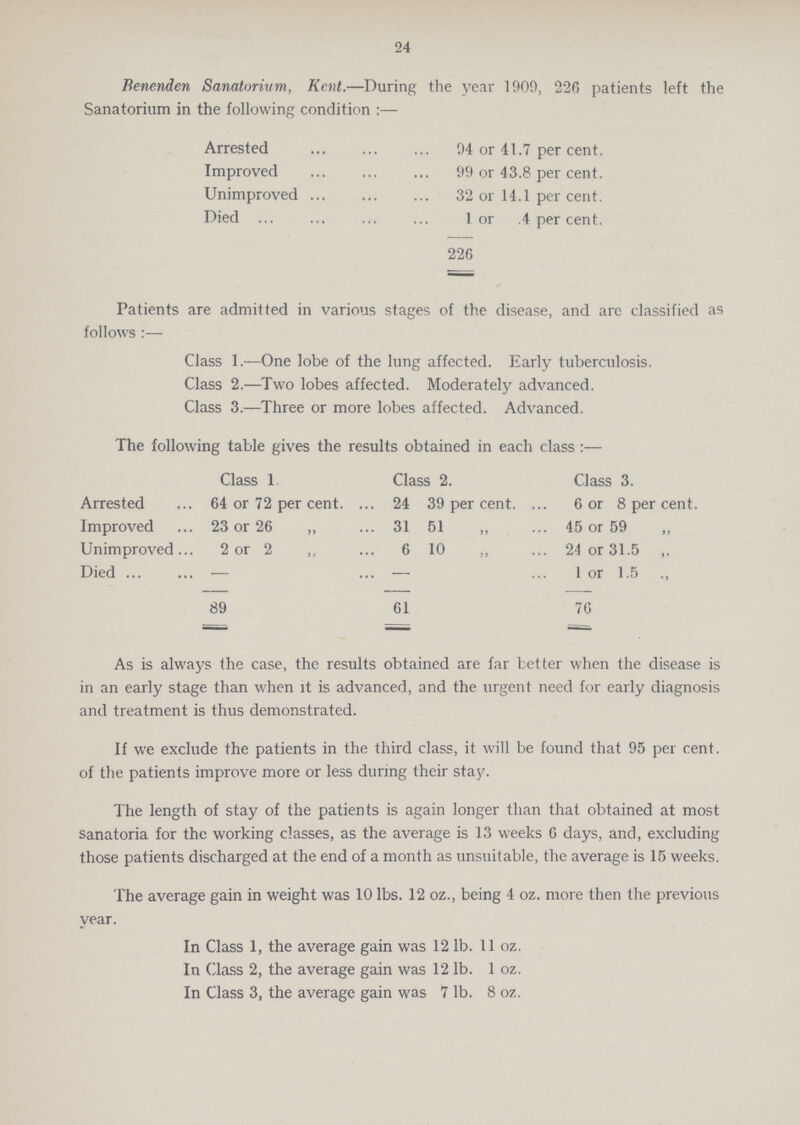 24 Benenden Sanatorium, Kent.—During the year 1909, 226 patients left the Sanatorium in the following condition :— Arrested 94 or 41.7 per cent. Improved 99 or 43.8 per cent. Unimproved 32 or 14.1 per cent. Died 1 or .4 per cent. 226 Patients are admitted in various stages of the disease, and are classified as follows :— Class 1.—One lobe of the lung affected. Early tuberculosis. Class 2.—Two lobes affected. Moderately advanced. Class 3.—Three or more lobes affected. Advanced. The following table gives the results obtained in each class :— Class 1 Class 2. Class 3. Arrested 64 or 72 per cent. 24 39 per cent. 6 or 8 per cent. Improved 23 or 26 31 51 ,, 45 or 59 ,, Unimproved 2 or 2 „ 6 10 ,, 24 or 31.5 ,, Died — - 1 or 1.5 ,, 89 61 70 As is always the case, the results obtained are far better when the disease is in an early stage than when it is advanced, and the urgent need for early diagnosis and treatment is thus demonstrated. If we exclude the patients in the third class, it will be found that 95 per cent, of the patients improve more or less during their stay. The length of stay of the patients is again longer than that obtained at most sanatoria for the working classes, as the average is 13 weeks G days, and, excluding those patients discharged at the end of a month as unsuitable, the average is 15 weeks. The average gain in weight was 10 lbs. 12 oz., being 4 oz. more then the previous year. In Class 1, the average gain was 12 lb. 11 oz. In Class 2, the average gain was 12 lb. 1 oz. In Class 3, the average gain was 7 lb. 8 oz.