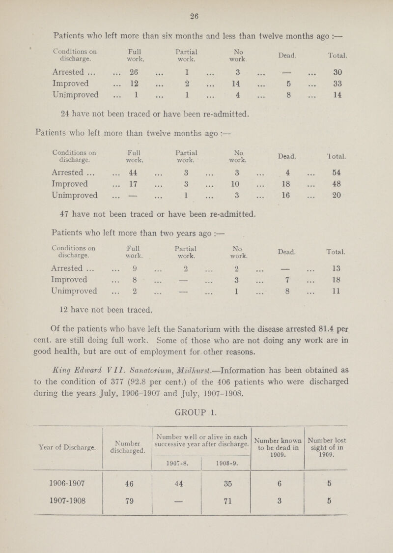 26 Patients who left more than six months and less than twelve months ago :— Conditions on discharge. Full work. Partial work. No work Dead. Total. Arrested 26 1 3 — 30 Improved 12 2 14 5 33 Unimproved 1 1 4 8 14 24 have not been traced or have been re-admitted. Patients who left more than twelve months ago :— Conditions on discharge. Full work. Partial work. No work. Dead. Total. Arrested 44 3 3 4 54 Improved 17 3 10 18 48 Unimproved — 1 3 16 20 47 have not been traced or have been re-admitted. Patients who left more than two years ago :— Conditions on discharge. Full work. Partial work. No work. Dead. Total Arrested 9 2 2 — 13 Improved 8 — 3 7 18 Unimproved 2 — 1 8 11 12 have not been traced. Of the patients who have left the Sanatorium with the disease arrested 81.4 per cent, are still doing full work. Some of those who are not doing any work are in good health, but are out of employment for other reasons. King Edward VII. Sanatorium, Midhurst.—Information has been obtained as to the condition of 377 (92.8 per cent.) of the 406 patients who were discharged during the years July, 1906-1907 and [ulv, 1907-1908. GROUP 1. Year of Discharge. Number discharged. Number well or alive in each successive year after discharge. Number known to be dead in 1909. Number lost sight of in 1909. 1907-8. 1908-9. 1906-1907 46 44 35 6 5 1907-1908 79 — 71 3 5