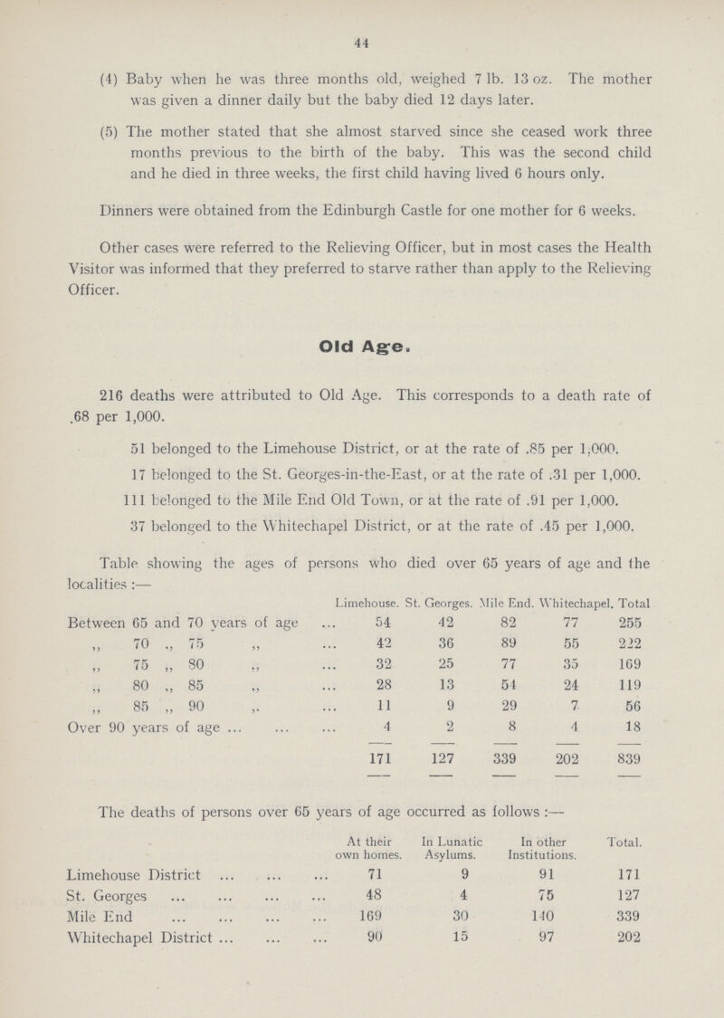 44 (4) Baby when he was three months old, weighed 7 lb. 13 oz. The mother was given a dinner daily but the baby died 12 days later. (5) The mother stated that she almost starved since she ceased work three months previous to the birth of the baby. This was the second child and he died in three weeks, the first child having lived 6 hours only. Dinners were obtained from the Edinburgh Castle for one mother for 6 weeks. Other cases were referred to the Relieving Officer, but in most cases the Health Visitor was informed that they preferred to starve rather than apply to the Relieving Officer. Old Age. 216 deaths were attributed to Old Age. This corresponds to a death rate of .68 per 1,000. 51 belonged to the Limehouse District, or at the rate of .85 per 1.000. 17 belonged to the St. Georges-in-the-East, or at the rate of .31 per 1,000. 111 belonged to the Mile End Old Town, or at the rate of .91 per 1,000. 37 belonged to the Whitechapel District, or at the rate of .45 per 1,000. Table showing the ages of persons who died over 65 years of age and the localities:— Limehouse. St. Georges. Mile End. Whitechapel. Total Between 65 and 70 years of age 54 42 82 77 255 70 ., 75 42 36 89 55 222 75 „ SO 32 25 77 35 169 ,, 80 ,, 85 ,, 28 13 54 24 119 85 „ 90 11 9 29 7. 56 Over 90 years of age 4 2 8 4 18 171 127 339 202 839 The deaths of persons over 65 years of age occurred as follows:— At their own homes. In Lunatic Asylums. In other Institutions. Total. Limehouse District 71 9 91 171 St. Georges 48 4 75 127 Mile End 169 30 140 339 Whitechapel District 90 15 97 202