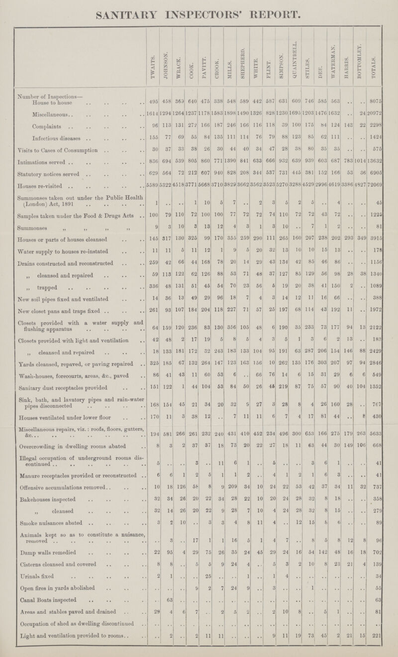 SANITARY INSPECTORS' REPORT. Twaits. Johnson. Wrack. Cook. Pavitt. Crook. Mills. Shepherd. White. Flint. Simpson. Quaintrell. Stiles. Dee. Waterman. Harris. Bottom ley. Totals. Number of Inspections— House to house 495 458 369 640 475 338 548 589 442 587 631 609 746 585 563 .. .. 8075 Miscellaneous 1614 1294 1264 1237 1178 1583 1898 1490 1326 828 1230 1695 1203 1476 1632 .. 24 20972 Complaints 96 113 131 272 166 187 246 166 116 118 39 100 175 84 124 143 22 2298 Infectious diseases 155 77 69 55 84 135 111 114 76 79 88 123 85 62 111 .. .. 1424 Visits to Cases of Consumption 30 37 33 38 26 30 44 40 34 47 28 38 80 35 35 .. .. 575 Intimations served 836 694 539 805 860 771 1390 841 633 666 932 639 939 603 687 783 1014 13632 Statutory notices served 629 564 72 212 607 940 828 208 344 537 731 445 381 152 166 53 36 6905 Houses re-visited 5589 5322 4518 3771 5668 3710 3829 3662 3562 3523 5270 3288 4529 2996 4619 3386 4827 72069 Summonses taken out under the Public Health (London) Act, 1891 1 .. .. 1 10 5 7 .. 2 3 5 2 5 .. 4 .. .. 45 Samples taken under the Food & Drugs Acts .. 100 79 110 72 100 100 77 72 72 74 110 72 72 43 72 .. .. 1225 Summonses „ „ „ „ 9 3 10 3 13 12 4 3 1 3 10 .. 7 1 2 .. .. 81 Houses or parts of houses cleansed 145 317 130 325 99 170 355 259 290 111 265 160 207 238 202 293 349 3915 Water supply to houses re-instated 11 11 5 11 12 1 9 5 20 32 13 10 10 15 13 .. .. 178 Drains constructed and reconstructed 259 42 66 44 168 78 20 14 29 43 134 42 85 46 86 .. .. 1156 „ cleansed and repaired 59 113 122 62 126 88 53 71 48 37 127 85 129 56 98 28 38 1340 „ trapped 336 48 131 51 45 54 70 23 56 5 19 20 38 41 150 2 .. 1089 New soil pipes fixed and ventilated 14 36 13 49 29 96 18 7 4 3 14 12 11 16 66 .. .. 388 New closet pans and traps fixed 261 93 107 184 204 118 227 71 57 25 197 68 114 43 192 11 .. 1972 Closets provided with a water supply and flushing apparatus 64 159 120 236 83 130 356 105 48 6 190 35 233 73 177 94 13 2122 Closets provided with liglit and ventilation 42 48 2 17 19 5 8 5 4 3 5 1 3 6 2 13 .. 183 „ cleansed and repaired 18 133 181 172 32 243 183 133 104 95 191 63 287 206 154 146 88 2429 Yards cleansed, repaved, or paving repaired 325 185 67 132 264 147 123 163 156 10 262 135 176 303 207 97 94 2846 Wash-houses, forecourts, areas, &c., paved 86 41 43 11 60 53 6 .. 66 76 14 6 15 31 29 6 6 549 Sanitary dust receptacles provided 151 122 1 44 104 53 84 50 26 45 219 87 75 57 90 40 104 1352 Sink, bath, and lavatory pipes and rain-water pipes disconnected 168 154 45 21 34 20 32 9 27 3 28 8 4 26 160 28 .. 767 Houses ventilated under lower floor 170 11 3 38 12 .. 7 11 11 6 7 4 17 81 44 .. 8 430 Miscellaneous repairs, viz.: roofs, floors, gutters, &c. 194 581 266 261 232 240 431 410 452 234 496 300 653 166 275 179 263 5633 Overcrowding in dwelling rooms abated 8 3 2 37 37 18 73 20 22 27 18 11 63 44 30 149 106 668 Illegal occupation of underground rooms dis continued 5 .. .. 3 .. 11 6 1 .. 5 .. .. 3 6 1 .. .. 41 Manure receptacles provided or reconstructed 6 6 1 2 5 1 1 2 .. 4 1 2 1 6 3 .. .. 41 Offensive accumulations removed 10 18 126 58 8 9 209 34 10 24 22 53 42 37 34 11 32 737 Bakehouses inspected 32 34 26 20 22 34 28 22 10 20 24 28 32 8 18 .. .. 358 „ cleansed 32 14 26 20 22 9 28 7 10 4 24 28 32 8 15 .. .. 279 Smoke nuisances abated 3 2 10 .. 3 3 4 8 11 4 .. 12 15 8 6 .. .. 89 Animals kept so as to constitute a nuisance, removed .. 3 .. 17 1 1 16 5 1 4 7 .. 8 5 8 12 8 96 Damp walls remedied 22 95 4 29 75 26 35 24 45 29 24 16 54 142 48 16 18 702 Cisterns cleansed and covered 8 8 .. 5 5 9 24 4 .. 5 3 2 10 8 23 21 4 139 Urinals fixed 2 1 .. .. 25 .. .. 1 .. 1 4 .. .. .. .. .. .. 34 Open fires in yards abolished .. .. .. 9 2 7 24 9 .. 3 .. .. 1 .. .. .. .. 55 Canal Boats inspected .. 63 .. .. .. .. .. .. .. .. .. .. .. .. .. .. .. 63 Areas and stables paved and drained 29 4 6 7 .. 2 5 2 .. 2 10 8 .. 5 1 .. .. 81 Occupation of shed as dwelling discontinued .. .. .. .. .. .. .. .. .. .. .. .. .. .. .. .. .. .. Light and ventilation provided to rooms .. 2 .. 2 11 11 .. .. .. 9 11 19 73 45 2 21 15 221