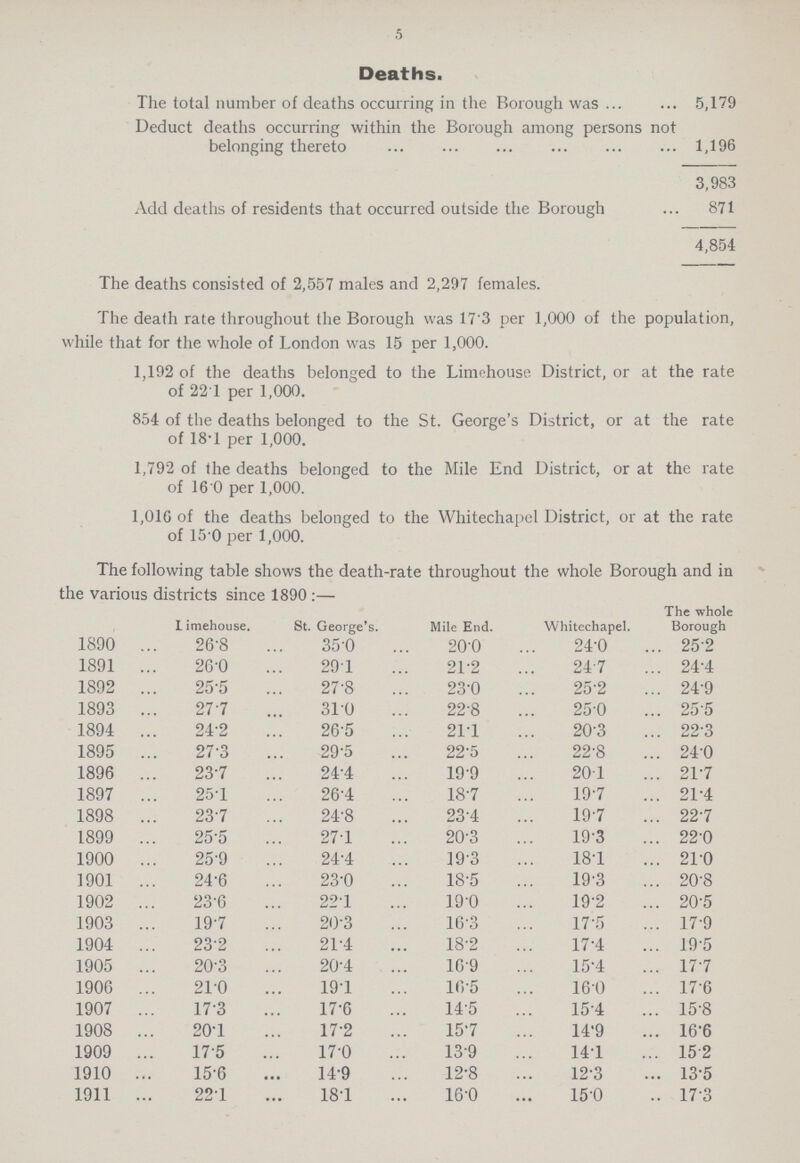 5 Deaths. The total number of deaths occurring in the Borough was 5,179 Deduct deaths occurring within the Borough among persons not belonging thereto 1,196 3,983 Add deaths of residents that occurred outside the Borough 871 4,854 The deaths consisted of 2,557 males and 2,297 females. The death rate throughout the Borough was 17.3 per 1,000 of the population, while that for the whole of London was 15 per 1,000. 1,192 of the deaths belonged to the Limehouse District, or at the rate of 22.1 per 1,000. 854 of the deaths belonged to the St. George's District, or at the rate of 18.1 per 1,000. 1,792 of the deaths belonged to the Mile End District, or at the rate of 16.0 per 1,000. 1,016 of the deaths belonged to the Whitechapel District, or at the rate of 15.0 per 1,000. The following table shows the death-rate throughout the whole Borough and in the various districts since 1890:— Limehouse. St. George's. Mile End. Whitechapel. The whole Borough 1890 26.8 35.0 20.0 24.0 25.2 1891 26.0 29.1 21.2 24.7 24.4 1892 25.5 27.8 23.0 25.2 24.9 1893 27.7 31.0 22.8 25.0 25.5 1894 24.2 26.5 21.1 20.3 22.3 1895 27.3 29.5 22.5 22.8 24.0 1896 23.7 24.4 19.9 20.1 21.7 1897 25.1 26.4 18.7 19.7 21.4 1898 23.7 24.8 23.4 19.7 22.7 1899 25.5 27.1 20.3 19.3 22.0 1900 25.9 24.4 19.3 18.1 21.0 1901 24.6 23.0 18.5 19.3 20.8 1902 23.6 22.1 19.0 19.2 20.5 1903 19.7 20.3 16.3 17.5 17.9 1904 23.2 21.4 18.2 17.4 19.5 1905 20.3 20.4 16.9 15.4 17.7 1906 21.0 19.1 10.5 16.0 17.6 1907 17.3 17.6 14.5 15.4 15.8 1908 20.1 17.2 15.7 14.9 16.6 1909 17.5 17.0 13.9 14.1 15.2 1910 15.6 14.9 12.8 12.3 13.5 1911 22.1 18.1 16.0 15.0 17.3
