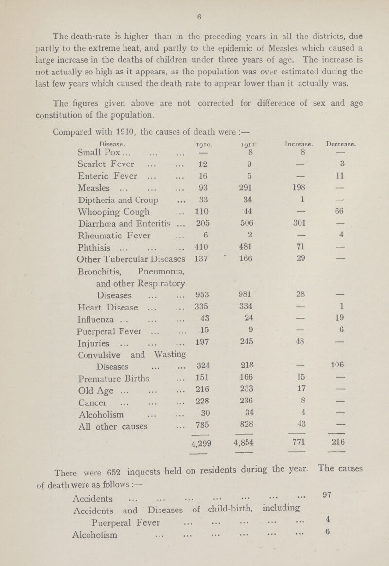 6 The death-rate is higher than in the preceding years in all the districts, due partly to the extreme heat, and partly to the epidemic of Measles which caused a large increase in the deaths of children under three years of age. The increase is not actually so high as it appears, as the population was over estimated during the last few years which caused the death rate to appear lower than it actually was. The figures given above are not corrected for difference of sex and age constitution of the population. Compared with 1910, the causes of death were :— Disease. 1910. 1911. Increase. Decrease. Small Pox — 8 8 — Scarlet Fever 12 9 — 3 Enteric Fever 16 5 — 11 Measles 93 291 198 — Diptheria and Croup 33 34 1 — Whooping Cough 110 44 — 66 Diarrhœa and Enteritis 205 506 301 — Rheumatic Fever 6 2 — 4 Phthisis 410 481 71 — Other Tubercular Diseases 137 166 29 — Bronchitis, Pneumonia, and other Respiratory Diseases 953 981 28 Heart Disease 335 334 — 1 Influenza 43 24 — 19 Puerperal Fever 15 9 — 6 Injuries 197 245 48 — Convulsive and Wasting Diseases 324 218 106 Premature Births 151 166 15 — Old Age 216 233 17 — Cancer 228 236 8 — Alcoholism 30 34 4 — All other causes 785 828 43 — 4,299 4,854 771 216 There were 652 inquests held on residents during the year. The causes of death were as follows :— Accidents 97 Accidents and Diseases of child-birth, including Puerperal Fever 4 Alcoholism 6