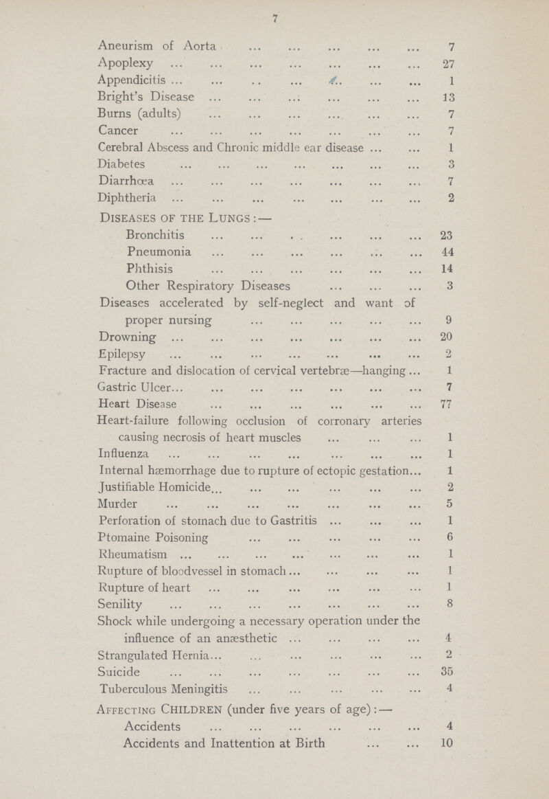 7 Aneurism of Aorta 7 Apoplexy 27 Appendicitis 1 Bright's Disease 13 Burns (adults) 7 Cancer 7 Cerebral Abscess and Chronic middle ear disease 1 Diabetes 3 Diarrhœa 7 Diphtheria 2 Diseases of the Lungs:— Bronchitis 23 Pneumonia 44 Phthisis 14 Other Respiratory Diseases 3 Diseases accelerated by self-neglect and want of proper nursing 9 Drowning 20 Epilepsy 2 Fracture and dislocation of cervical vertebræ—hanging 1 Gastric Ulcer 7 Heart Disease 77 Heart-failure following occlusion of corronary arteries causing necrosis of heart muscles 1 Influenza 1 Internal haemorrhage due to rupture of ectopic gestation 1 Justifiable Homicide 2 Murder 5 Perforation of stomach due to Gastritis 1 Ptomaine Poisoning 6 Rheumatism 1 Rupture of bloodvessel in stomach 1 Rupture of heart 1 Senility 8 Shock while undergoing a necessary operation under the influence of an anaesthetic 4 Strangulated Hernia 2 Suicide 35 Tuberculous Meningitis 4 Affecting Children (under five years of age):— Accidents 4 Accidents and Inattention at Birth 10