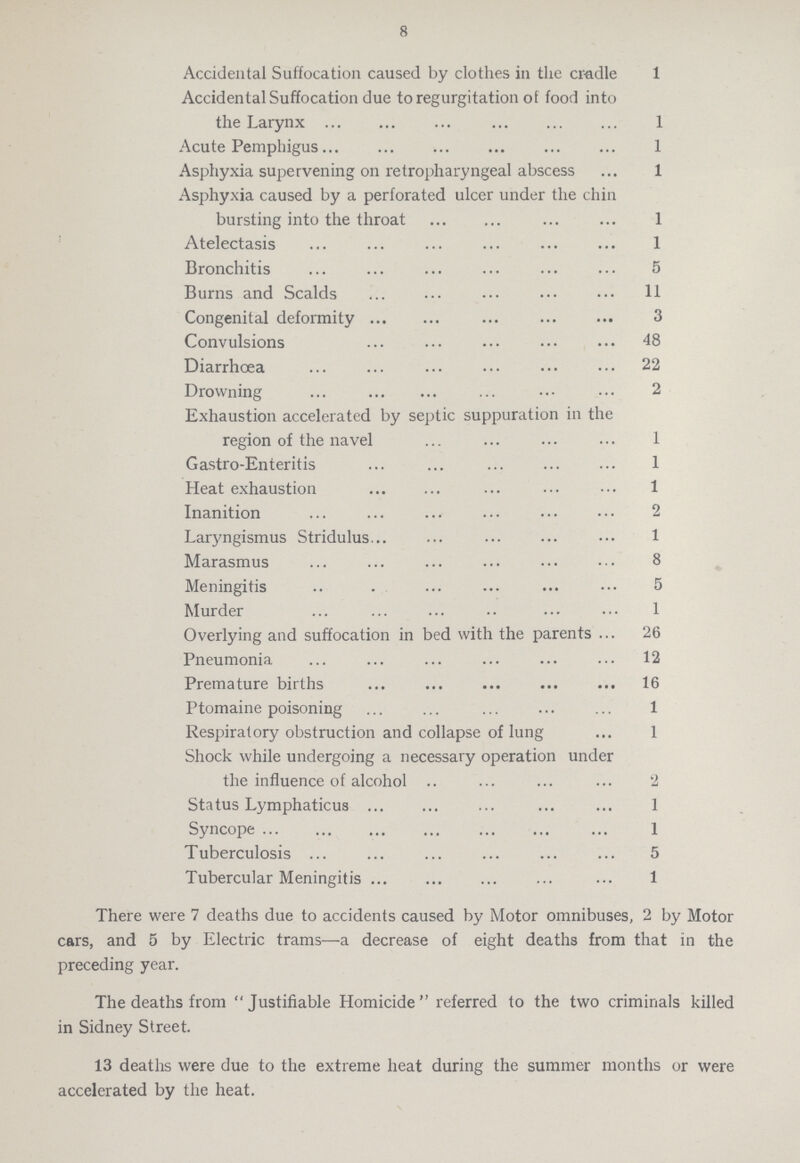 8 Accidental Suffocation caused by clothes in the cradle 1 Accidental Suffocation due to regurgitation of food into the Larynx 1 Acute Pemphigus 1 Asphyxia supervening on retropharyngeal abscess 1 Asphyxia caused by a perforated ulcer under the chin bursting into the throat 1 Atelectasis 1 Bronchitis 5 Burns and Scalds 11 Congenital deformity 3 Convulsions 48 Diarrhœa 22 Drowning 2 Exhaustion accelerated by septic suppuration in the region of the navel 1 Gastro-Enteritis 1 Heat exhaustion 1 Inanition 2 Laryngismus Stridulus 1 Marasmus 8 Meningitis 5 Murder 1 Overlying and suffocation in bed with the parents 26 Pneumonia 12 Premature births 16 Ptomaine poisoning 1 Respiratory obstruction and collapse of lung 1 Shock while undergoing a necessary operation under the influence of alcohol 2 Status Lymphaticus 1 Syncope 1 Tuberculosis 5 Tubercular Meningitis 1 There were 7 deaths due to accidents caused by Motor omnibuses, 2 by Motor cars, and 5 by Electric trams—a decrease of eight deaths from that in the preceding year. The deaths from Justifiable Homicide referred to the two criminals killed in Sidney Street. 13 deaths were due to the extreme heat during the summer months or were accelerated by the heat.