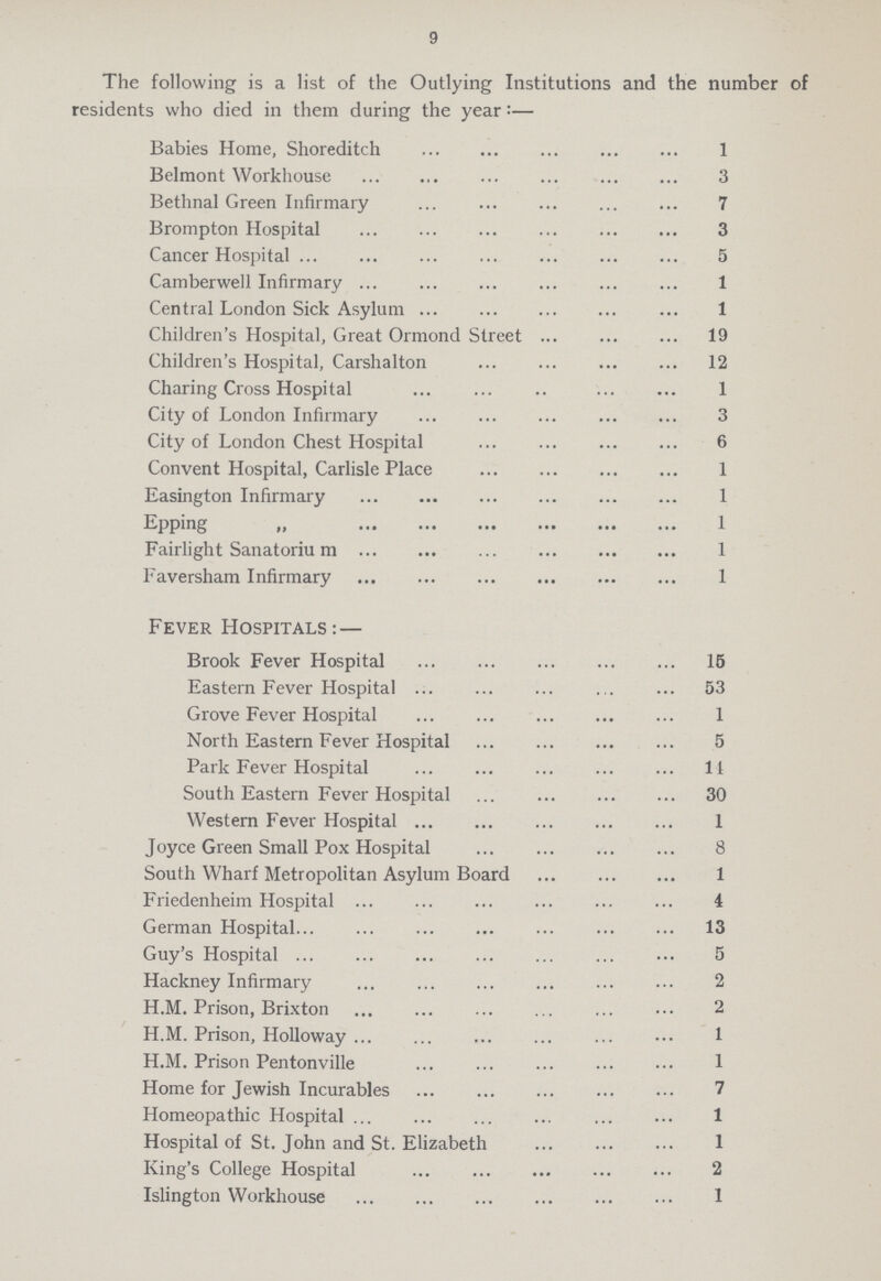 9 The following is a list of the Outlying Institutions and the number of residents who died in them during the year:— Babies Home, Shoreditch 1 Belmont Workhouse 3 Bethnal Green Infirmary 7 Brompton Hospital 3 Cancer Hospital 5 Camberwell Infirmary 1 Central London Sick Asylum 1 Children's Hospital, Great Ormond Street 19 Children's Hospital, Carshalton 12 Charing Cross Hospital 1 City of London Infirmary 3 City of London Chest Hospital 6 Convent Hospital, Carlisle Place 1 Easington Infirmary 1 Epping „ 1 Fairlight Sanatoriu m 1 Faversham Infirmary 1 Fever Hospitals:— Brook Fever Hospital 15 Eastern Fever Hospital 53 Grove Fever Hospital 1 North Eastern Fever Hospital 5 Park Fever Hospital 11 South Eastern Fever Hospital 30 Western Fever Hospital 1 Joyce Green Small Pox Hospital 8 South Wharf Metropolitan Asylum Board 1 Friedenheim Hospital 4 German Hospital 13 Guy's Hospital 5 Hackney Infirmary 2 H.M. Prison, Brixton 2 H.M. Prison, Holloway 1 H.M. Prison Pentonville 1 Home for Jewish Incurables 7 Homeopathic Hospital 1 Hospital of St. John and St. Elizabeth 1 King's College Hospital 2 Islington Workhouse 1