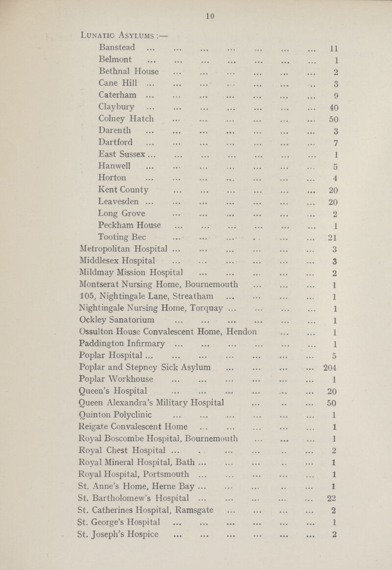 10 Lunatic Asylums:— Banstead 11 Belmont 1 Bethnal House 2 Cane Hill 3 Caterham 9 Claybury 40 Colney Hatch 50 Darenth 3 Dartford 7 East Sussex 1 Hanwell 5 Horton 4 Kent County 20 Leavesden 20 Long Grove 2 Peckham House 1 Tooting Bec 21 Metropolitan Hospital 3 Middlesex Hospital 3 Mildmay Mission Hospital 2 Montserat Nursing Home, Bournemouth 1 105, Nightingale Lane, Streatham 1 Nightingale Nursing Home, Torquay 1 Ockley Sanatorium 1 Ossulton House Convalescent Home, Hendon 1 Paddington Infirmary 1 Poplar Hospital 5 Poplar and Stepney Sick Asylum 204 Poplar Workhouse 1 Queen's Hospital 20 Queen Alexandra's Military Hospital 50 Quinton Polyclinic 1 Reigate Convalescent Home 1 Royal Boscombe Hospital, Bournemouth 1 Royal Chest Hospital 2 Royal Mineral Hospital, Bath 1 Royal Hospital, Portsmouth 1 St. Anne's Home, Heme Bay 1 St. Bartholomew's Hospital 22 St. Catherines Hospital, Ramsgate 2 St. George's Hospital 1 St. Joseph's Hospice 2