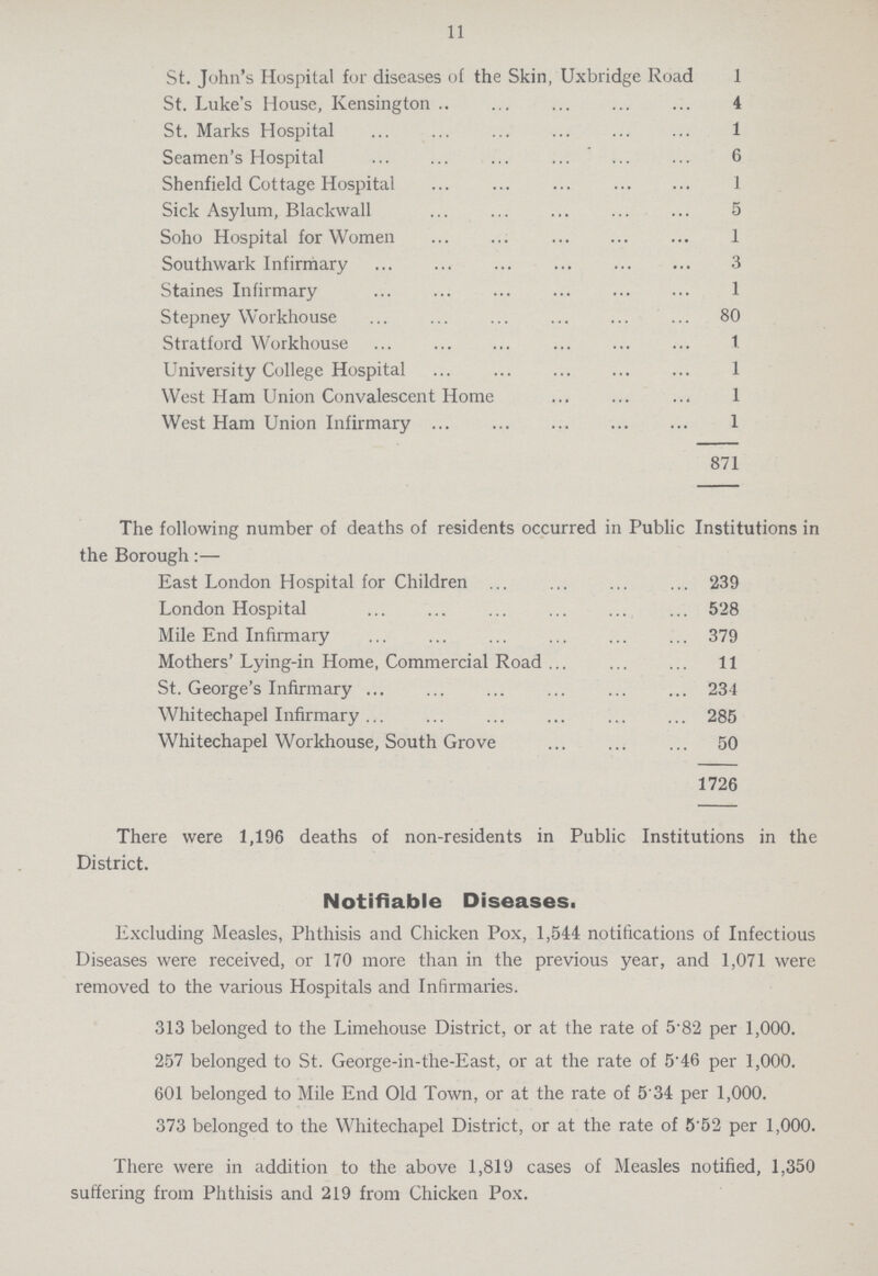 11 St. John's Hospital for diseases of the Skin, Uxbridge Road 1 St. Luke's House, Kensington 4 St. Marks Hospital 1 Seamen's Hospital 6 Shenfield Cottage Hospital 1 Sick Asylum, Blackwall 5 Soho Hospital for Women 1 Southwark Infirmary 3 Staines Infirmary 1 Stepney Workhouse 80 Stratford Workhouse 1 University College Hospital 1 West Ham Union Convalescent Home 1 West Ham Union Infirmary 1 871 The following number of deaths of residents occurred in Public Institutions in the Borough:— East London Hospital for Children 239 London Hospital 528 Mile End Infirmary 379 Mothers' Lying-in Home, Commercial Road 11 St. George's Infirmary 234 Whitechapel Infirmary 285 Whitechapel Workhouse, South Grove 50 1726 There were 1,196 deaths of non-residents in Public Institutions in the District. Notifiable Diseases. Excluding Measles, Phthisis and Chicken Pox, 1,544 notifications of Infectious Diseases were received, or 170 more than in the previous year, and 1,071 were removed to the various Hospitals and Infirmaries. 313 belonged to the Limehouse District, or at the rate of 5.82 per 1,000. 257 belonged to St. George-in-the-East, or at the rate of 5.46 per 1,000. 601 belonged to Mile End Old Town, or at the rate of 5.34 per 1,000. 373 belonged to the Whitechapel District, or at the rate of 5.52 per 1,000. There were in addition to the above 1,819 cases of Measles notified, 1,350 suffering from Phthisis and 219 from Chicken Pox.