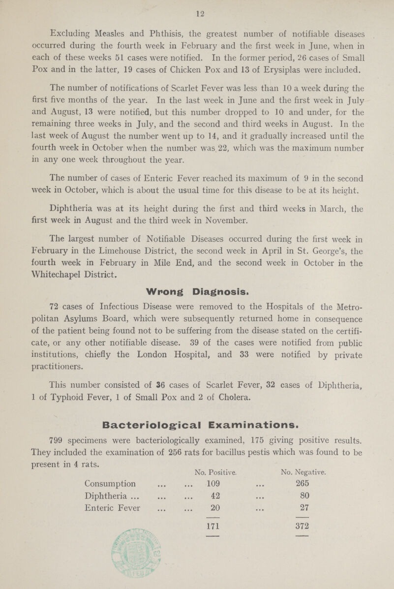 12 Excluding Measles and Phthisis, the greatest number of notifiable diseases occurred during the fourth week in February and the first week in June, when in each of these weeks 51 cases were notified. In the former period, 26 cases of Small Pox and in the latter, 19 cases of Chicken Pox and 13 of Erysiplas were included. The number of notifications of Scarlet Fever was less than 10 a week during the first five months of the year. In the last week in June and the first week in July and August, 13 were notified, but this number dropped to 10 and under, for the remaining three weeks in July, and the second and third weeks in August. In the last week of August the number went up to 14, and it gradually increased until the fourth week in October when the number was 22, which was the maximum number in any one week throughout the year. The number of cases of Enteric Fever reached its maximum of 9 in the second week in October, which is about the usual time for this disease to be at its height. Diphtheria was at its height during the first and third weeks in March, the first week in August and the third week in November. The largest number of Notifiable Diseases occurred during the first week in February in the Limehouse District, the second week in April in St. George's, the fourth week in February in Mile End, and the second week in October in the Whitechapel District. Wrong Diagnosis. 72 cases of Infectious Disease were removed to the Hospitals of the Metro politan Asylums Board, which were subsequently returned home in consequence of the patient being found not to be suffering from the disease stated on the certifi cate, or any other notifiable disease. 39 of the cases were notified from public institutions, chiefly the London Hospital, and 33 were notified by private practitioners. This number consisted of 36 cases of Scarlet Fever, 32 cases of Diphtheria, 1 of Typhoid Fever, 1 of Small Pox and 2 of Cholera. Bacteriological Examinations. 799 specimens were bacteriologically examined, 175 giving positive results. They included the examination of 256 rats for bacillus pestis which was found to be present in 4 rats. No. Positive. No. Negative. Consumption 109 265 Diphtheria 42 80 Enteric Fever 20 27 171 372