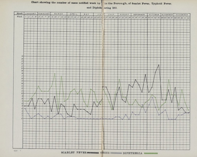Chart showing the number of oases notified week by in the Borough, of Scarlet Fever, Typhoid Fever, and Diphtheria during 1911.