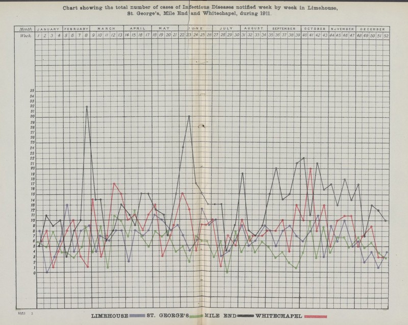 Chart showing the total number of cases of In fectious Diseases notified week by week in Limehouse, St George's, Mile End and Whitechapel, during 1911.