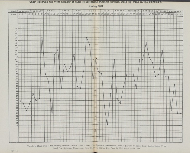 Chart showing the total number of cases of Infectious Diseases notified week by week in the Borough during 1911. The above Chart refers to the following Diseases:—Scarlet Fever, Enteric Fever Diphtheria, Membranous Croup, Erysipelas, Puerperal Fever, Cerebro-Spinal Fever, Small Pox, Opthalmia Neonatorum, Polio Myelitis and Chicken Pox, from the 22nd March to 21st June. 12/13 3
