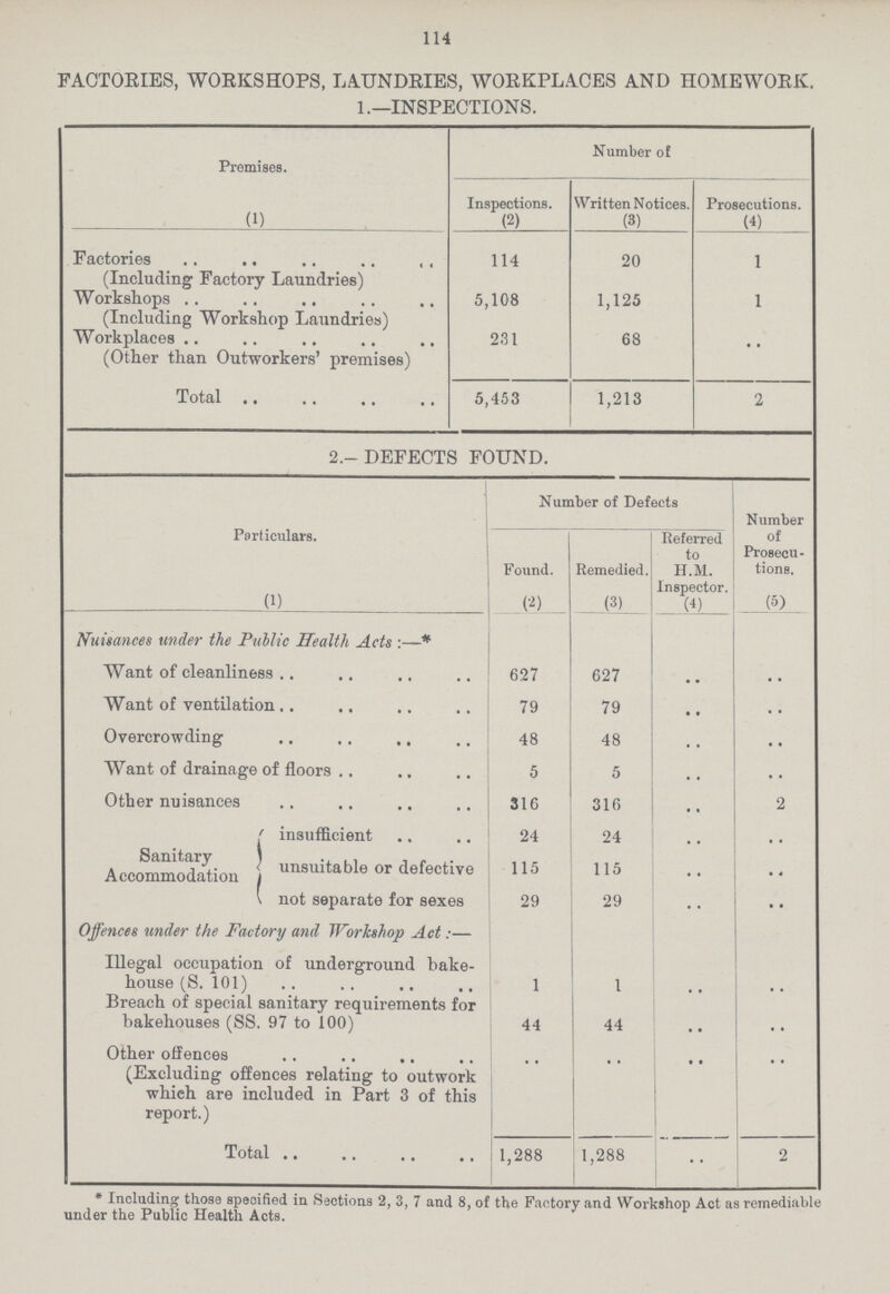 114 FACTORIES, WORKSHOPS, LAUNDRIES, WORKPLACES AND HOMEWORK. 1.—INSPECTIONS. Premises. (1) Number of Inspections. (2) Written Notices. (3) Prosecutions. (4) Factories (Including Factory Laundries') 114 20 1 Workshops (Including Workshop Laundries) 5,108 1,125 1 Workplaces (Other than Outworkers' premises) 231 68 .. Total 5,453 1,213 2 2.-DEFECTS FOUND. Particulars. (1) Number of Defects Number of Prosecu tions. (5) Found. Remedied. (3) Referred to H.M. Inspector. (4) Nuisances under the Public Health Acts :—* Want of cleanliness 627 627 .. .. Want of ventilation 79 79 •• .. Overcrowding 48 48 .. .. Want of drainage of floors 5 5 .. .. Other nuisances 316 316 .. 2 Sanitary Accommodation insufficient 24 24 .. .. unsuitable or defective 115 115 .. .. not separate for sexes 29 29 .. .. Offences under the Factory and Workshop Act:— Illegal occupation of underground bake house (S. 101) 1 1 .. .. Breach of special sanitary requirements for bakehouses (SS. 97 to 100) 44 44 .. .. Other offences (Excluding offences relating to outwork which are included in Part 3 of this report.) .. .. .. .. Total 1,288 1,288 .. 2 * Including those specified in Sections 2, 3, 7 and 8, of the Factory and Workshop Act as remediable under the Public Health Acts.