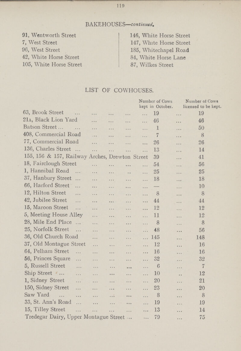 119 BAKEHOUSES—continued. 91, Wentworth Street 146, White Horse Street 7, West Street 147, White Horse Street 96, West Street 185, Whitechapel Road 42, White Horse Street 84, White Horse Lane 105, White Horse Street 87, Wilkes Street LIST OF COWHOUSES. Number of Cows kept in October. Number of Cows licensed to be kept. 63, Brook Street 19 19 21a, Black Lion Yard 46 46 Batson Street 1 50 408, Commercial Road 7 8 77, Commercial Road 26 26 136, Charles Street 13 14 155, 156 & 157, Railway Arches, Drewton Street 39 41 18, Fairclough Street 54 56 1, Hannibal Road 25 25 37, Hanbury Street 18 18 66, Harford Street — 10 12, Hilton Street 8 8 42, Jubilee Street 44 44 15, Maroon Street 12 12 5, Meeting House Alley 11 12 28, Mile End Place 8 8 25, Norfolk Street 48 56 36, Old Church Road 145 148 37, Old Montague Street 12 16 64, Pelham Street 16 16 56, Princes Square 32 32 5, Russell Street 6 7 Ship Street 10 12 1, Sidney Street 20 21 150, Sidney Street 23 20 Saw Yard 8 8 33, St. Ann's Road 19 19 15, Tilley Street 13 14 Tredegar Dairy, Upper Montague Street 79 75