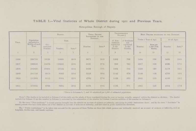TABLE I.—Vital Statistics of Whole District during 1911 and Previous Years. Metropolitan Borough of Stepney. Year. Population estimated to Middle of each Year. Births. Total Deaths Registered in the District. Transferable Deaths.J Nett Deaths belonging to the District. Un corrected Number. Nett. of Non residents registered in the District. of Residents not registered in the District. Under 1 Year of Age. At all Ages. Number. Rate.* Number. Rate per 1,000 Nett Births. Number. Rate. * dumber. Rate.* 1 2 3 4 5 6 7 8 9 10 11 12 13 1906 288710 10926 10668 36.9 5871 20.3 1202 766 1454 136 5435 18.8 1907 286850 10475 10226 35.6 5121 17.8 990 765 1217 119 4896 1.0 1908 285020 10404 10124 35.5 5456 19.1 1062 782 1320 130 5176 18.1 1909 283190 9819 9502 33.4 5225 18.4 1142 676 1130 118 4759 16.8 1910 281360 9512 9164 32.5 4792 17.0 1128 635 1041 113 4299 15.2 1911 279560 8798 8464 30.2 5179 18.5 1196 871 1261 148 4854 17.3 * Rates in Columns 5, 7, and 13 calculated per 1,000 of estimated population. Note.—The deaths to be included in Column 6 of this table are the whole of those registered during the year as having actually occurred within the district or division. The deaths included in Column 12 are the number in Column 6, corrected by the subtraction of the number in Column 8 and the addition of the number in Column 9. By the term  Non-residents is meant persons brought into the district on account of sickness or infirmity, and dying in public institutions there ; and by the term  Residents  is meant persons who have been taken out of the district on account of sickness or infirmity, and have died in public institutions elsewhere. The  Public institutions to be taken into account for the purposes of these Tables are those into which persons are habitually received on account of sickness or infirmity, such as hospitals, workhouses, and lunatic asylums.