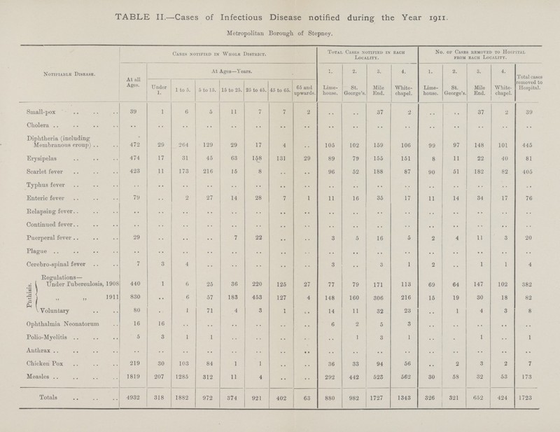 TABLE II.—Cases of Infectious Disease notified during the Year 1911. Metropolitan Borough of Stepney. Notifiable Disease. At all Ages. Cases notified in Whole District. Total Cases notified in Locality. each No. of Cases removed to Hospital from each locality. At Ages—Years. 1- 2. 3. 4. 1. 2. 3. 4. Total cases removed to Hospital. U nder 1. 1 to 5. 5 to 15. 15 to 25. 25 to 45. 45 to 65. 65 and upwards. Lime house. St. George's. Mile End. White chapel. Lime house. St. George's. Mile End. White chapel. Small-pox 39 1 6 5 11 7 7 2 .. •• 37 2 •• •• 37 2 39 Cholera • • •• •• •• •• •• •• •• •• •• •• •• •• •• •• •• •• Diphtheria (including Membranous croup) 472 29 264 129 29 17 4 •• 105 102 159 106 99 97 148 101 445 Erysipelas 474 17 31 45 63 158 131 29 89 79 155 151 8 11 22 40 81 Scarlet fever 423 11 173 216 15 8 •• •• 96 52 188 87 90 51 182 82 405 Typhus fever •• •• •• •• •• •• •• •• •• •• •• •• •• •• •• •• •• Enteric fever 79 •• 2 27 14 28 7 1 11 16 35 17 11 14 34 17 76 Relapsing fever •• •• •• •• •• •• •• •• •• •• •• •• •• •• •• •• •• Continued fever •• •• •• •• • • •• •• •• •• •• •• •• •• •• •• •• •• Puerperal fever 29 •• •• •• 7 22 •• •• 3 5 16 5 2 4 11 3 20 Plague •• •• •• •• •• •• •• •• •• •• •• •• •• •• •• •• •• Cerebro-spinal fever 7 3 4 •• •• •• •• •• 3 •• 3 1 2 •• 1 1 4 Phthisis. Regulations— Under Tuberculosis, 1908 440 1 6 25 36 220 125 27 77 79 171 113 69 64 147 102 382 1911 830 •• 6 57 183 453 127 4 148 160 306 216 15 19 30 18 82 Voluntary 80 •• 1 71 4 3 1 «• 14 11 32 23 •• 1 4 3 8 Ophthalmia Neonatorum 16 16 •• •• •• •• •• • • 6 2 5 3 •• •• •• •• •• Polio-Myelitis 5 3 1 1 •• •• •• •• •• 1 3 1 •• •• 1 •• 1 Anthrax •• •• •• •• •• •• •• .. .. •• •• •• •• •• •• .. •• Chicken Pox 219 30 103 84 1 1 •• •• 36 33 94 56 •• 2 3 2 7 Measles 1819 207 1285 312 11 4 •• •• 292 442 523 562 30 58 32 53 173 Totals 4932 318 1882 972 374 921 402 63 880 982 1727 1343 326 321 652 424 1723