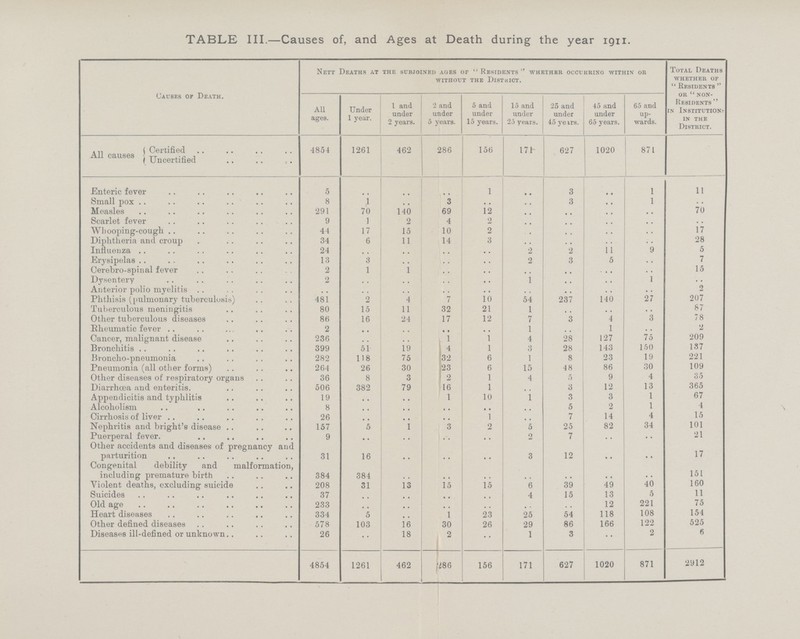 TABLE III.—Causes of, and Ages at Death during the year 1911. Causes of Death. Nett Deaths at the subjoined ages of  Residents whether occurring within or without the district. Total Deaths whether of  Residents  or  non residents  in Institution in the District. All ages. Under 1 year. t and under 2 years. 2 and under 5 years. 5 and under 15 years. 15 and under 25 years. 25 and under 45 yeirs. 45 and under 65 years. 65 and up wards. All causes Certified 4854 1261 462 286 156 171 627 1020 871 Uncertified Enteric fever 5 •• •• •• 1 •• 3 • • 1 11 Small pox 8 1 •• 3 •• •• 3 •• 1 •• Measles 291 70 140 69 12 •• •• •• •• 70 Scarlet fever 9 1 2 4 2 •• •• •• •• .. Whooping-cough 44 17 15 10 2 •• •• •• •• 17 Diphtheria and croup 34 6 11 14 3 •• •• •• •• 28 Influenza 24 •• •• •• •• 2 2 11 •• 5 Erysipelas 13 3 •• •• •• 2 3 5 •• 7 Cerebro-spinal fever 2 1 1 •• •• •• •• •• •• 15 Dysentery 2 •• •• •• •• 1 •• •• 1 •• Anterior polio myelitis •• •• •• •• •• •• •• •• 2 Phthisis (pulmonary tuberculosis) 481 2 4 7 10 54 237 140 27 207 Tuberculous meningitis 80 15 11 32 21 1 •• •• •• 87 Other tuberculous diseases 86 16 24 17 12 7 3 4 •• 78 Rheumatic fever 2 •• •• •• •• 1 1 .. 2 Cancer, malignant disease 236 •• •• 1 1 4 28 127 75 209 Bronchitis 399 51 19 4 1 3 28 143 150 137 Broncho-pneumonia 282 118 75 32 6 1 8 23 19 221 Pneumonia (all other forms) 264 26 30 23 6 15 48 86 30 109 Other diseases of respiratory organs 36 8 3 2 1 4 5 9 4 35 365 Diarrhoea and enteritis. 506 382 79 16 1 •• 3 12 13 Appendicitis and typhlitis 19 •• •• 1 10 1 3 3 1 67 Alcoholism 8 •• •• •• •• •• 5 2 1 4 Cirrhosis of liver 26 •• •• •• 1 •• 7 14 •• 15 Nephritis and bright's disease 157 5 1 •• 2 5 25 82 34 101 Puerperal fever 9 •• •• •• •• 2 7 •• •• 21 Other accidents and diseases of pregnancy and parturition 31 16 •• •• •• 3 12 •• •• 17 Congenital debility and malformation, including premature birth 384 384 •• •• •• •• •• •• •• 151 Violent deaths, excluding suicide 208 31 13 15 15 6 39 49 40 160 Suicides 37 •• •• •• •• 4 15 13 5 11 Old age 233 •• .. •• •• •• •• 12 221 75 Heart diseases 334 5 •• 1 23 25 54 118 108 154 Other defined diseases 578 103 16 30 26 29 86 166 122 525 Diseases ill-defined or unknown 26 •• 18 2 •• 1 3 •• 2 6 4854 1261 462 286 156 171 627 1020 871 2912