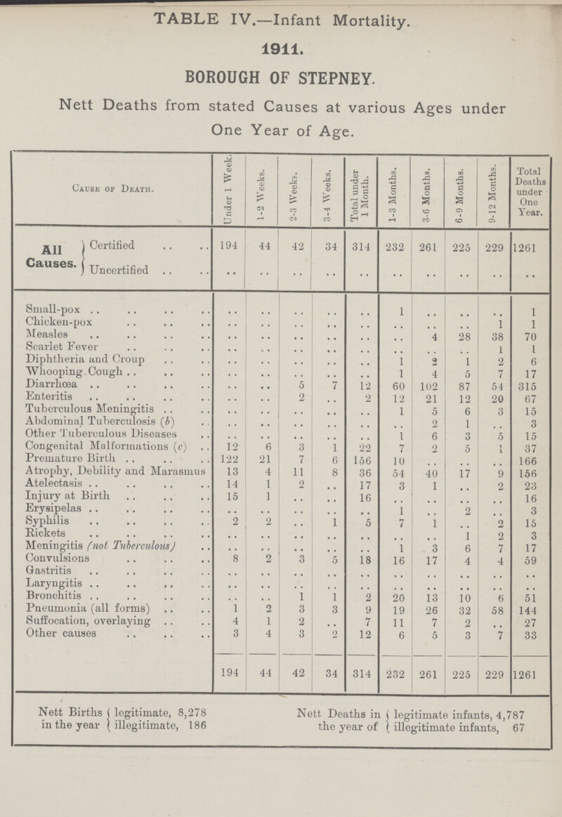 TABLE IV.—Infant Mortality. 1911. BOROUGH OF STEPNEY. Nett Deaths from stated Causes at various Ages under One Year of Age. Cause of Death. Under 1 Week 1-2 Weeks. 2-3 Weeks. 3-4 Weeks. Total under 1 Month. 1-3 Months. 3-6 Months. 6-9 Months. 9-12 Months. Total Deaths under One Year. All Causes. Certified 194 44 42 34 314 232 261 225 229 1261 Uncertified •• •• •• •• •• •• •• •• •• •• Small-pox •• •• •• •• •• 1 •• •• •• 1 Chicken-pox •• •• •• •• •• •• •• •• 1 1 Measles •• •• •• •• •• •• 4 28 38 70 Scarlet Fever •• •• •• •• •• •• •• •• 1 1 Diphtheria and Croup •• •• •• •• •• 1 2 1 2 6 Wliooping Cough •• •• •• •• •• 1 4 5 7 17 Diarrhoea •• •• 5 •• 12 60 102 87 54 315 Enteritis •• •• 2 • • 2 12 21 12 20 67 Tuberculous Meningitis •• •• •• •• •• 1 5 6 3 15 Abdominal Tuberculosis (b) •• •• •• •• •• •• 2 1 •• 3 Other Tuberculous Diseases •• •• •• •• •• 1 6 3 5 15 Congenital Malformations (c) 12 6 3 1 22 7 2 5 1 37 Premature Birth 122 21 7 6 156 10 •• •• •• 166 Atrophy, Debility and Marasmus 13 4 11 8 36 54 40 17 9 156 Atelectasis 14 1 2 •• 17 3 1 •• 2 23 Injury at Birth 15 1 •• •• 16 •• •• •• •• 16 Erysipelas •• •• •• •• •• 1 •• 2 •• 3 Syphilis 2 2 •• 1 5 7 1 •• 2 15 Rickets •• •• •• •• •• •• •• 1 2 3 Meningitis (not Tuberculous) •• •• •• •• •• 1 3 6 7 17 Convulsions 8 2 3 5 18 16 17 4 4 59 Gastritis •• •• •• •• •• •• •• •• •• •• Laryngitis •• •• •• •• •• •• •• •• •• •• Bronchitis •• •• 1 1 2 20 13 10 6 51 Pneumonia (all forms) 1 2 3 3 9 19 26 32 58 144 Suffocation, overlaying 4 1 2 •• 7 11 7 2 •• 27 Other causes 3 4 3 2 12 6 5 3 7 33 194 44 42 34 314 232 261 225 229 1261 Nett Births legitimate, 8,278 Nett Deaths in legitimate infants, 4,787 in the year illegitimate, 186 the year of illegitimate infants, 67